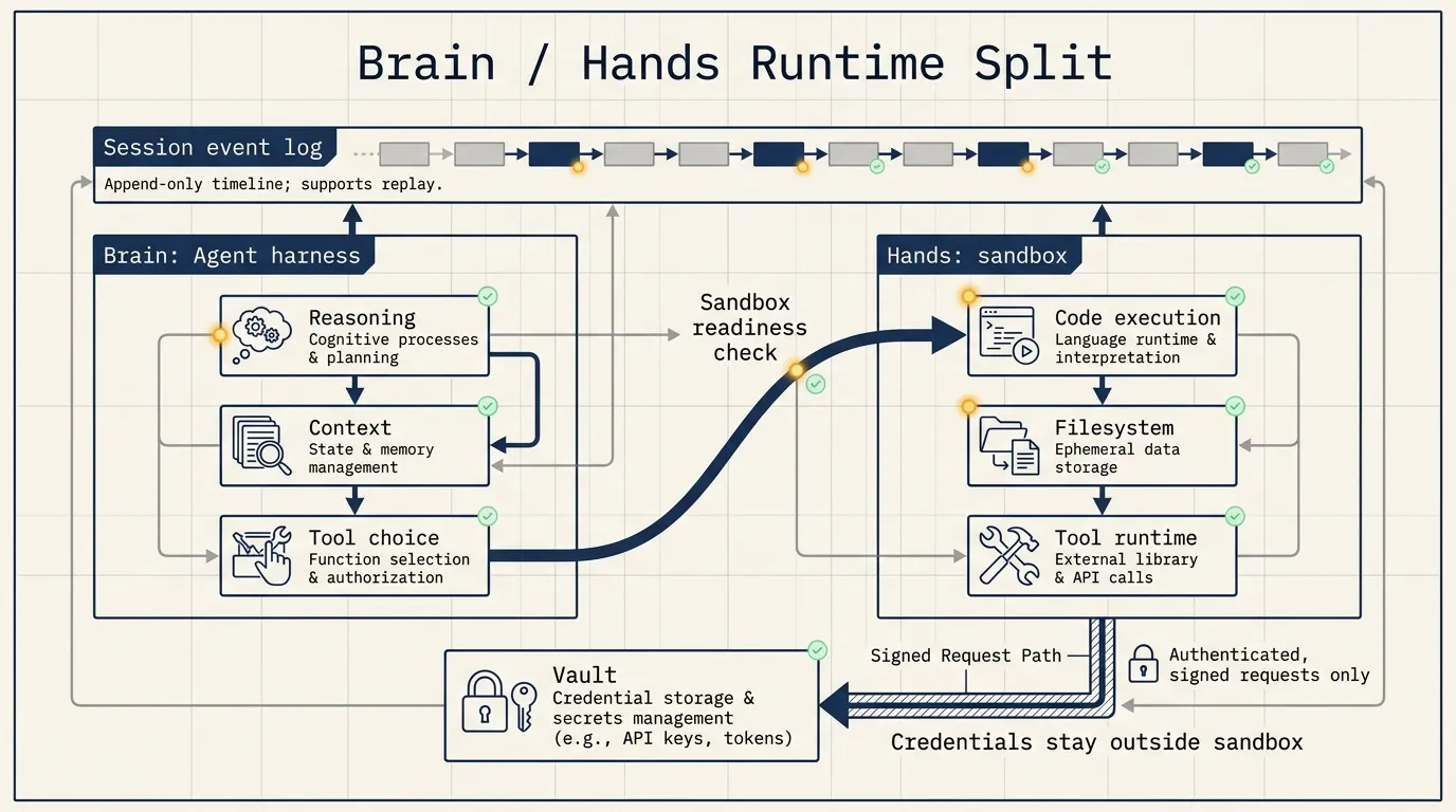 Brain / Hands Runtime Split