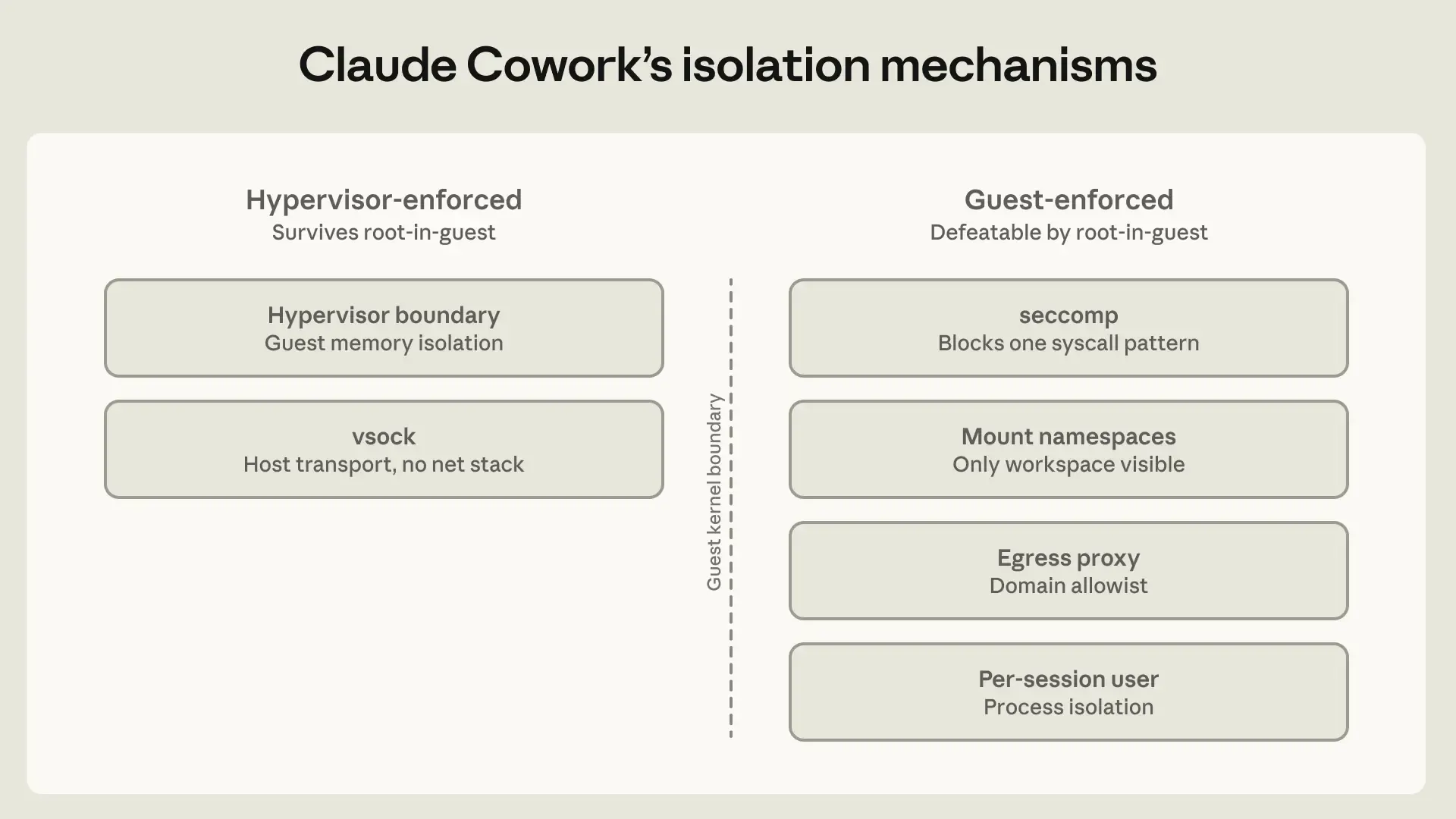 Claude Cowork VM isolation mechanisms