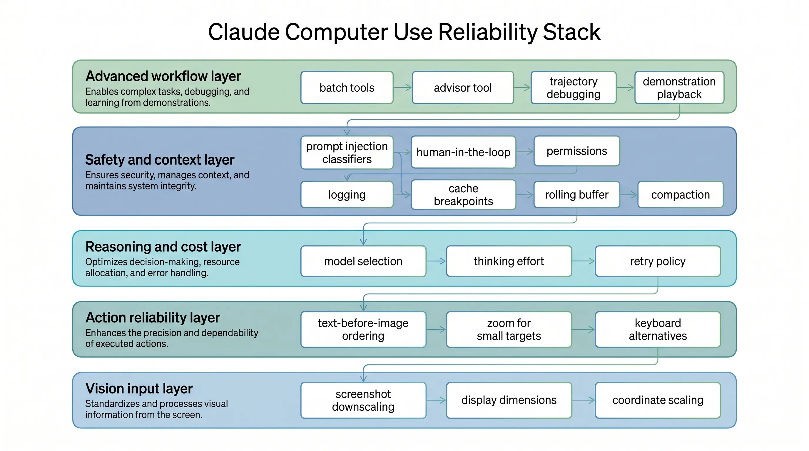 Claude Computer Use Reliability Stack