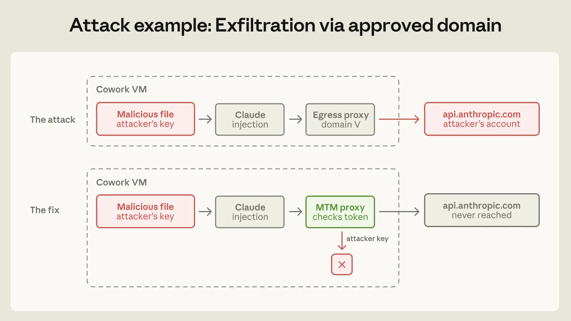 Exfiltration through an approved domain and the MITM proxy fix