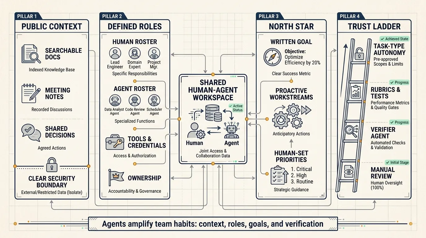Human-agent team operating model