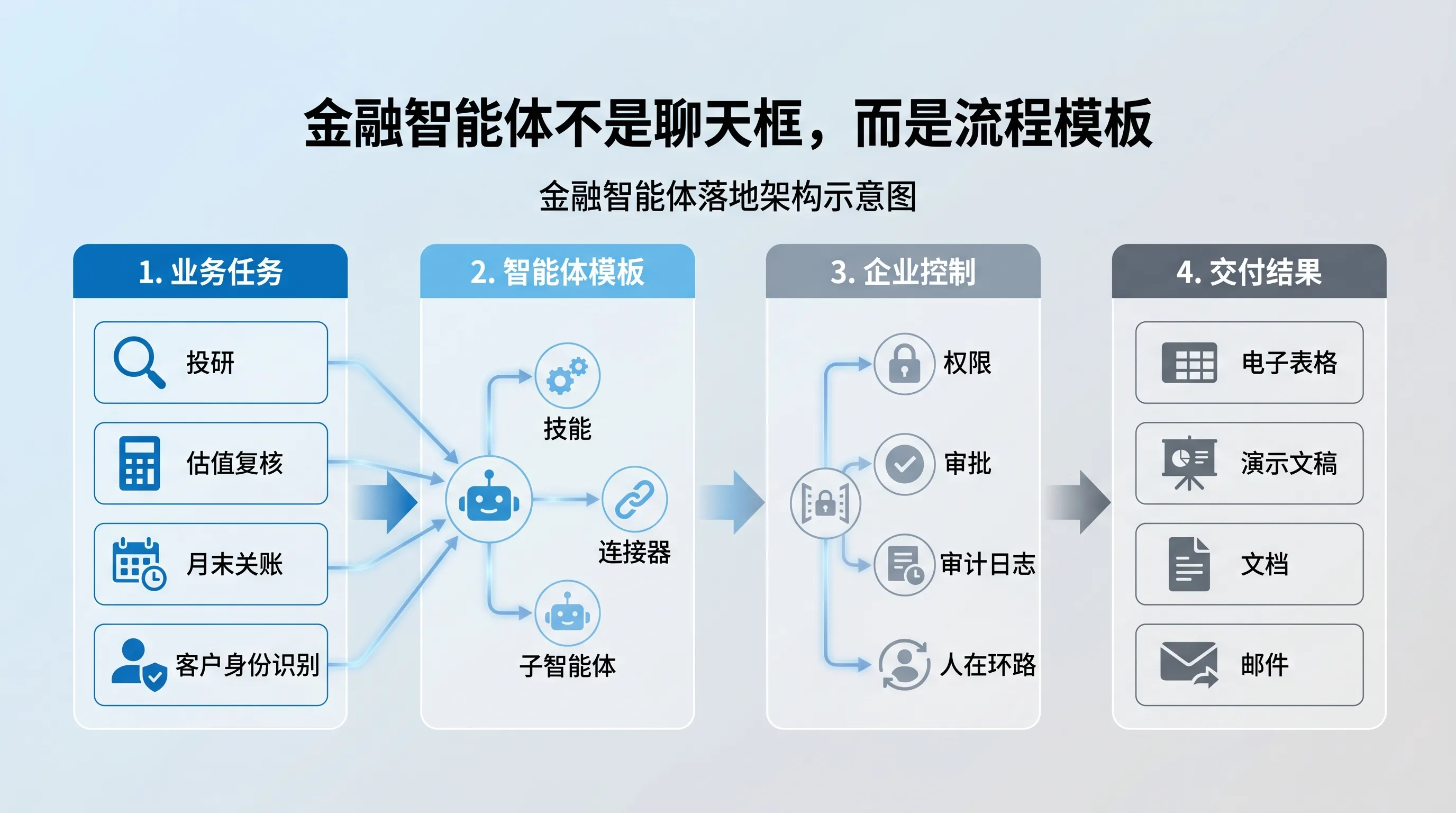 Anthropic 金融智能体结构图