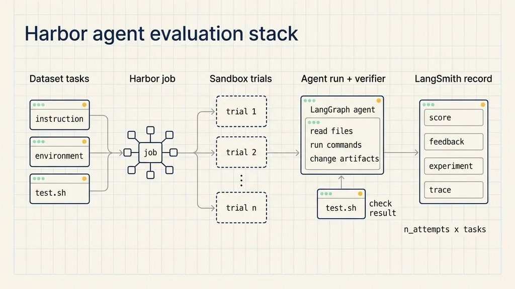 Harbor agent evaluation stack