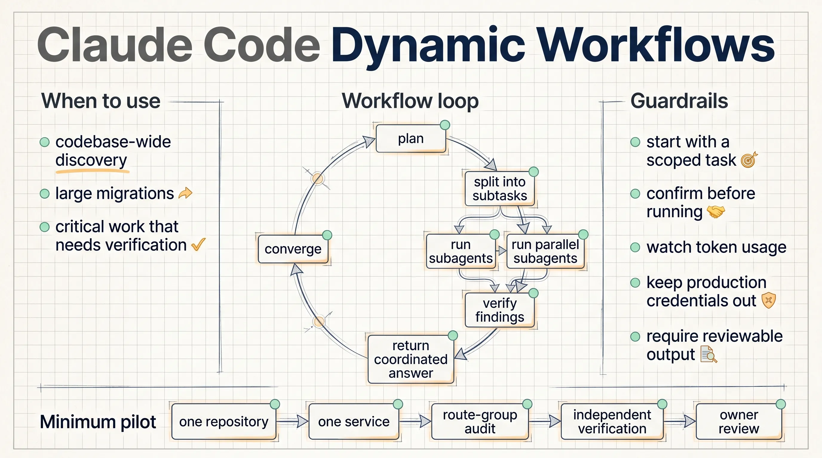 Claude Code Dynamic Workflows Notes