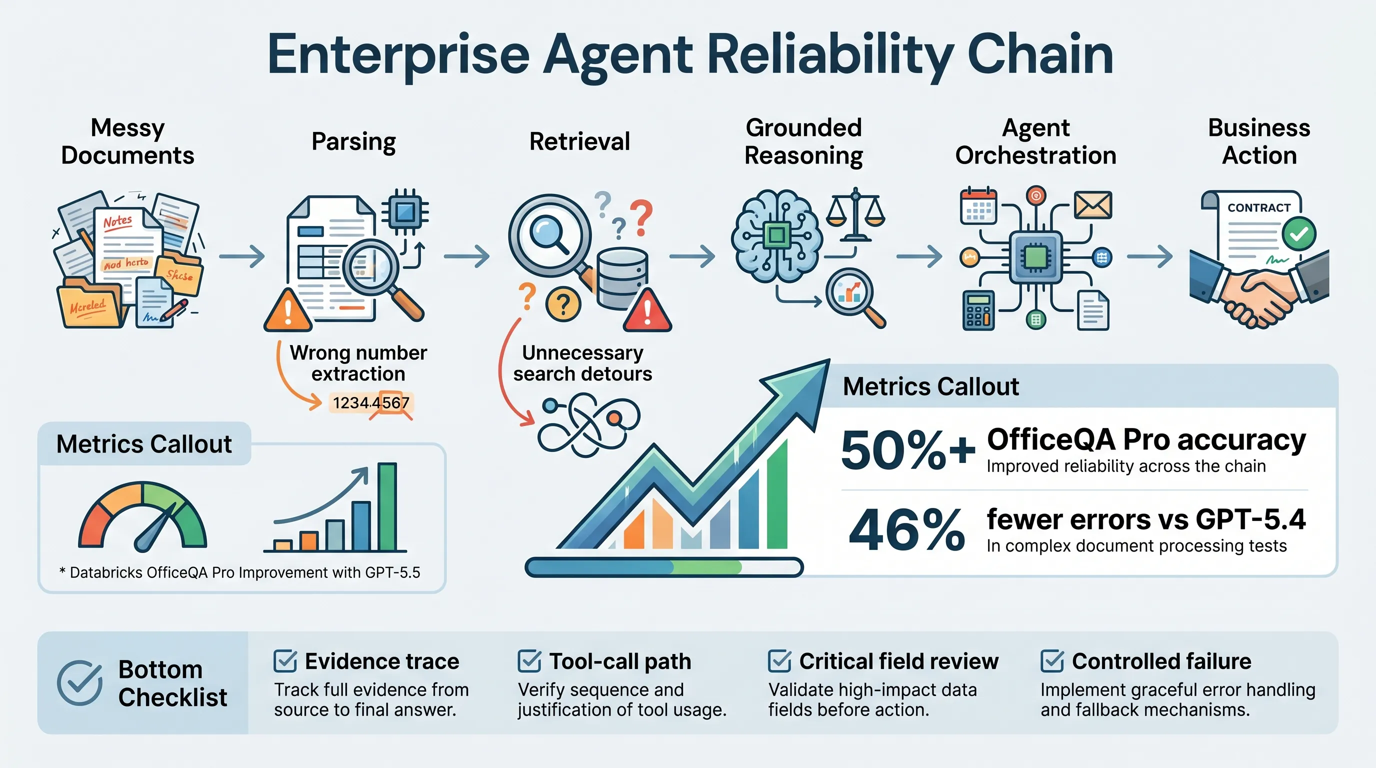 Enterprise agent reliability chain