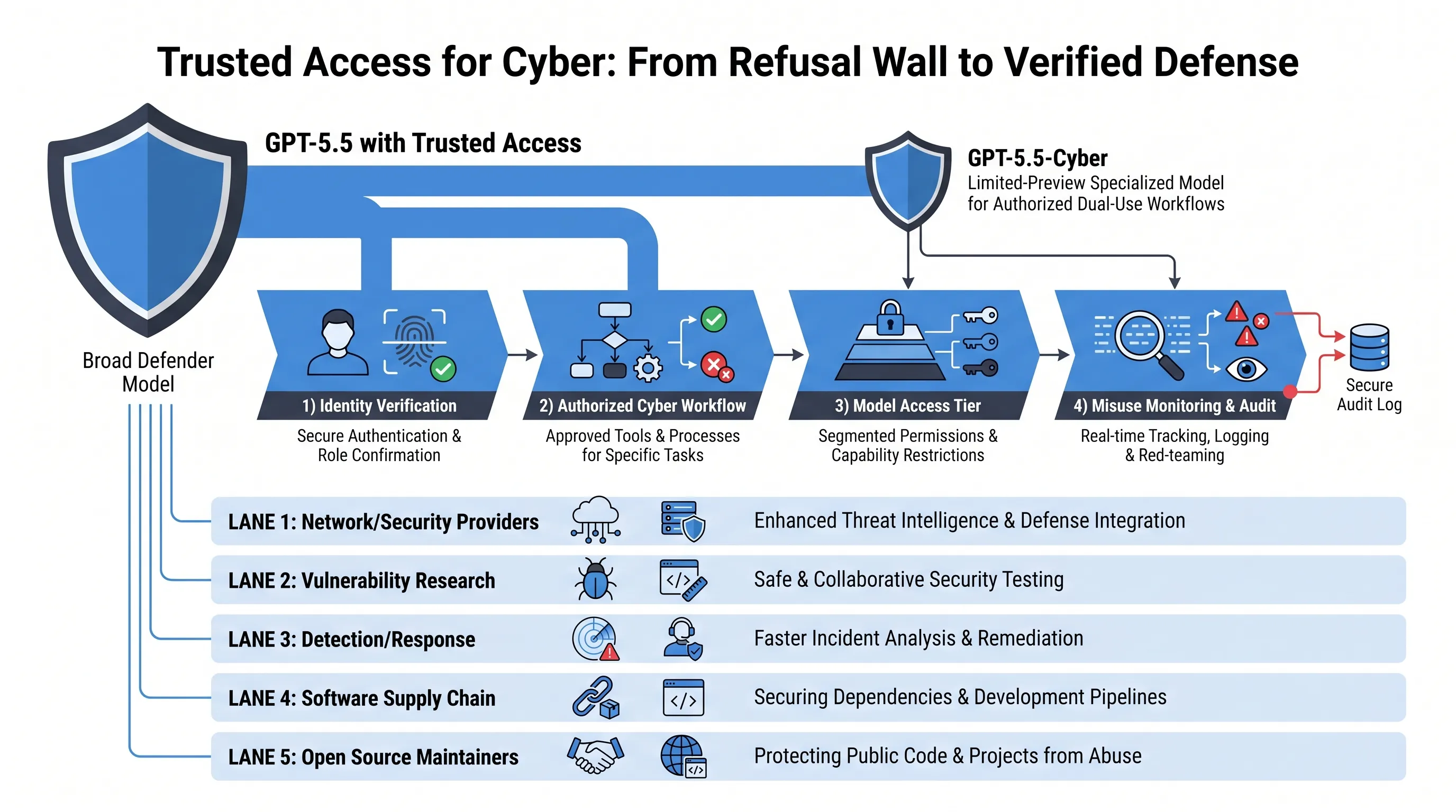 Trusted Access for Cyber routes security workflows through verification, scope, monitoring, and audit.