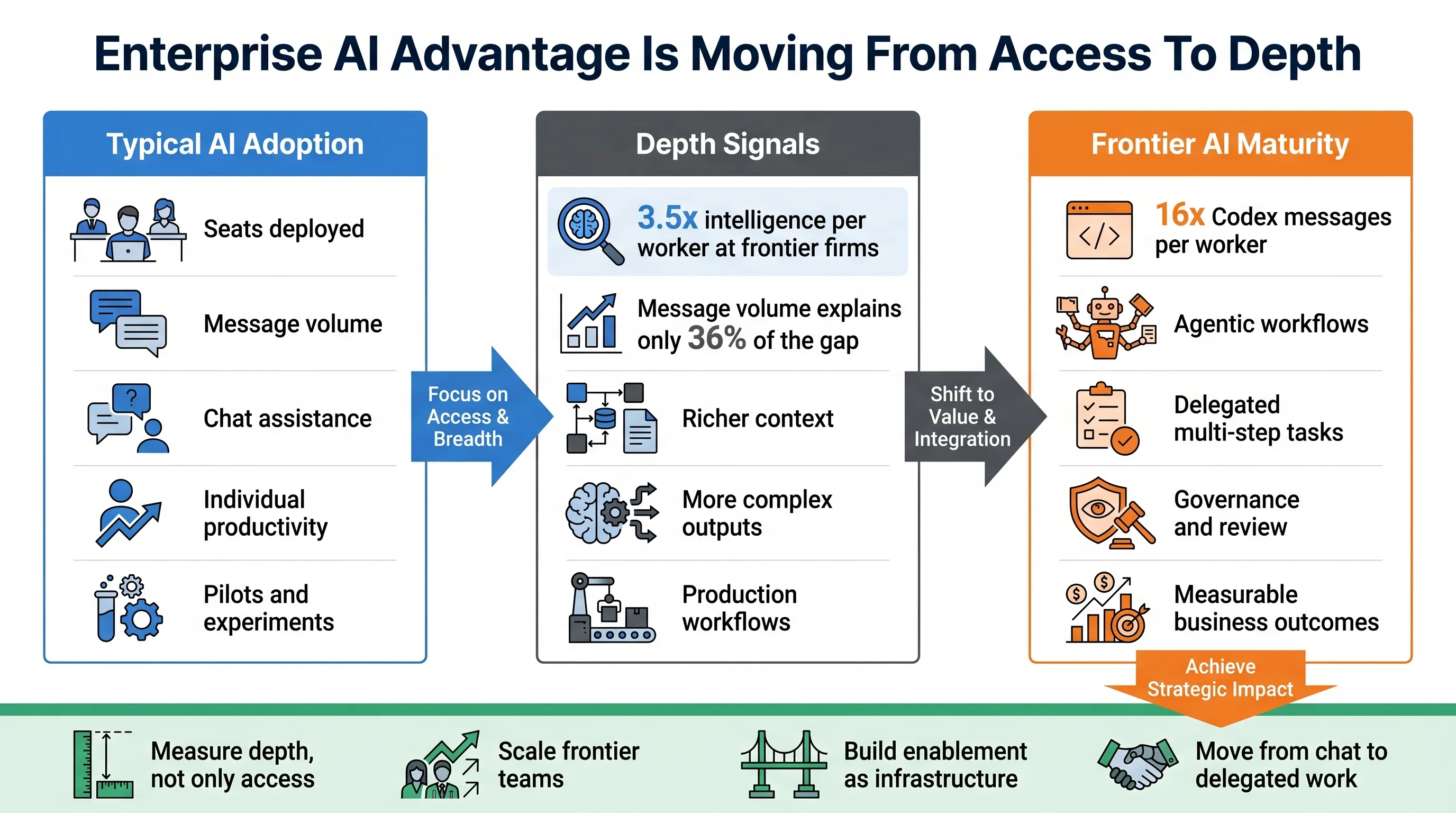 Enterprise AI advantage is moving from access to depth