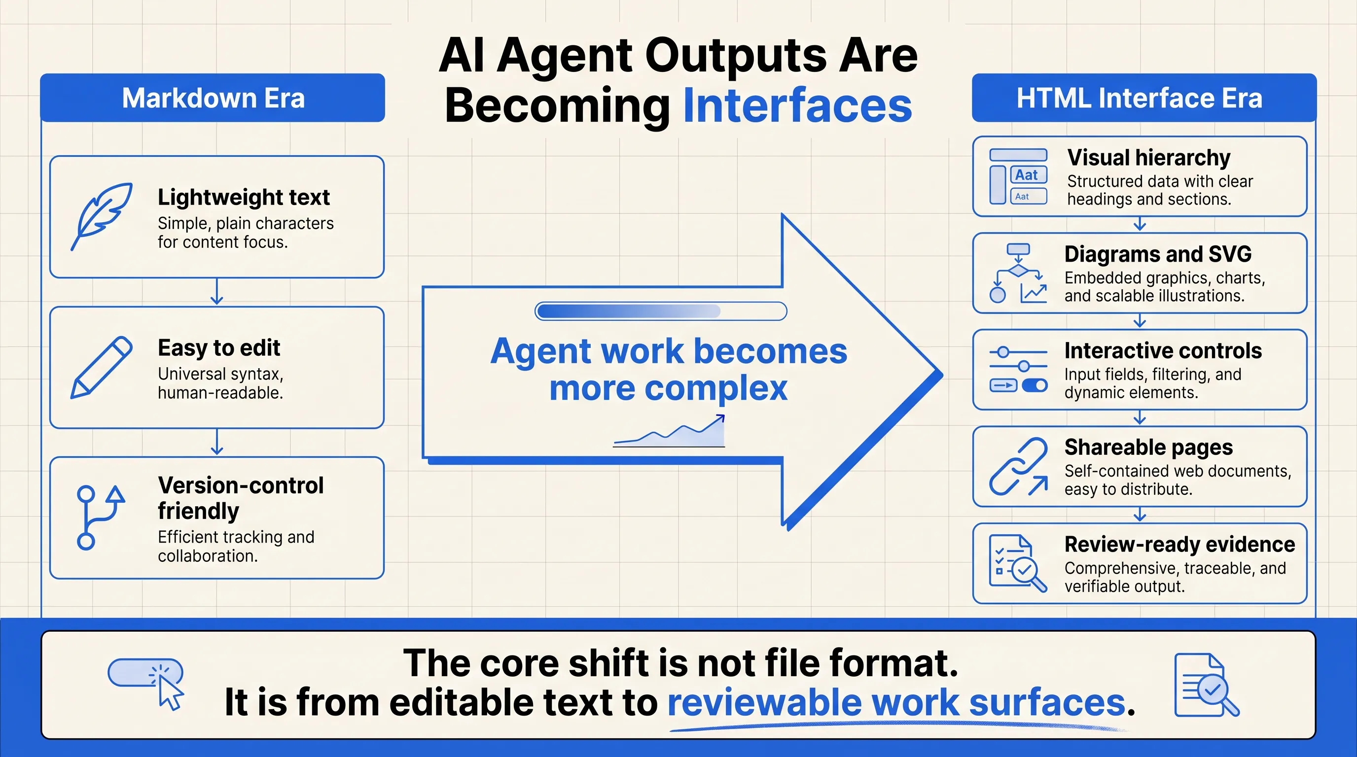 Agent output interface shift