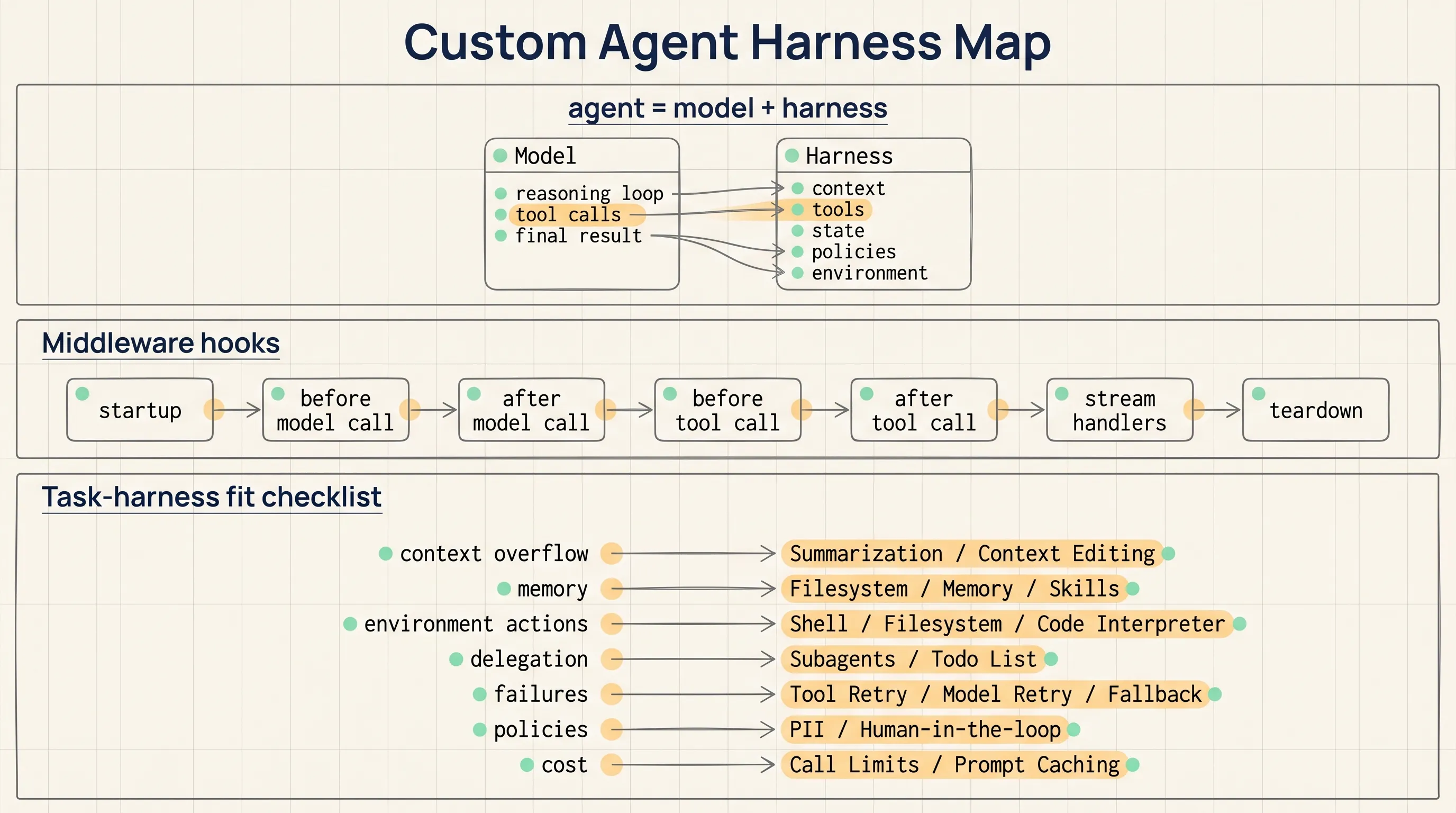 Custom Agent Harness Map