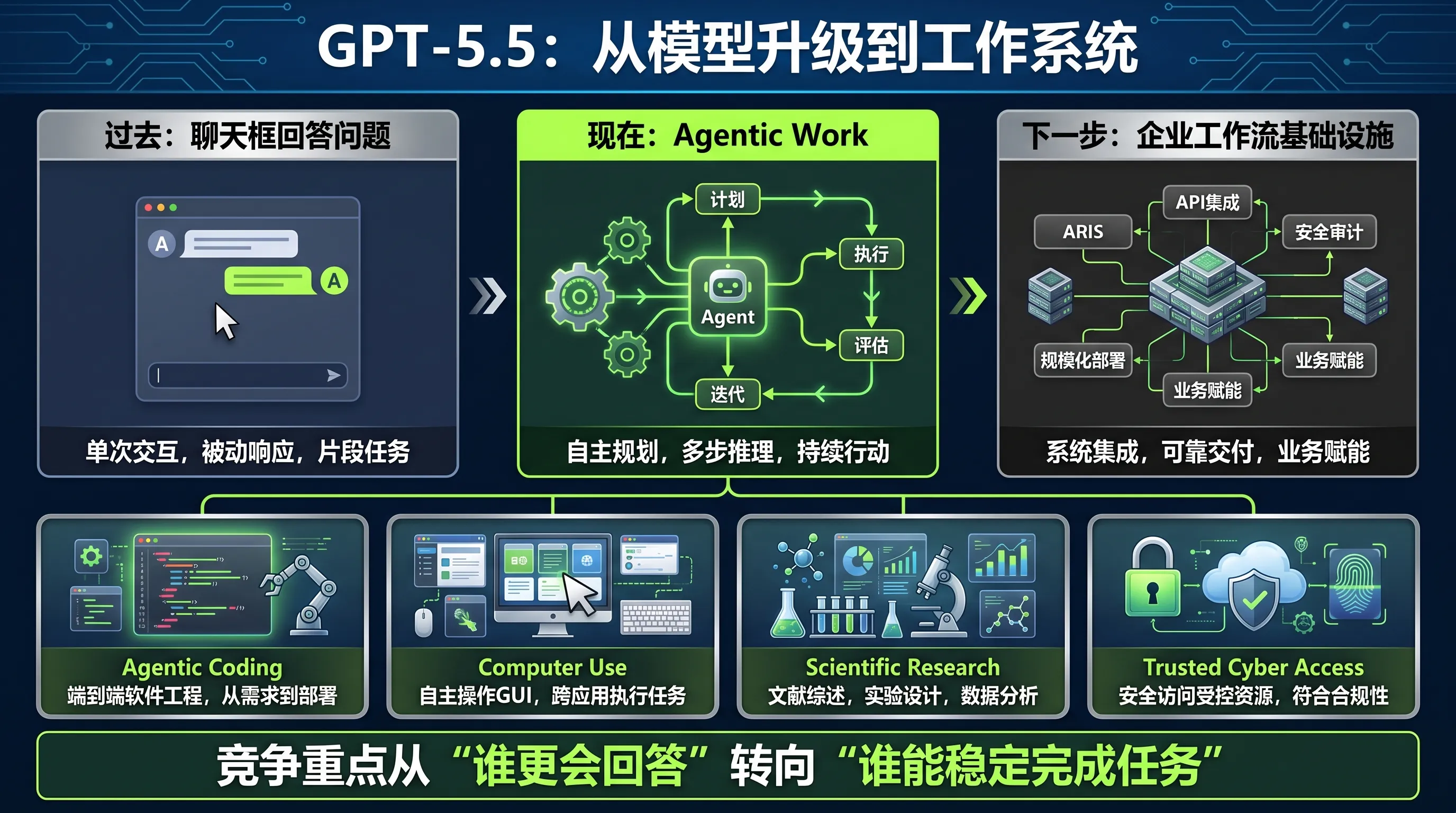 GPT-5.5 从模型升级到工作系统