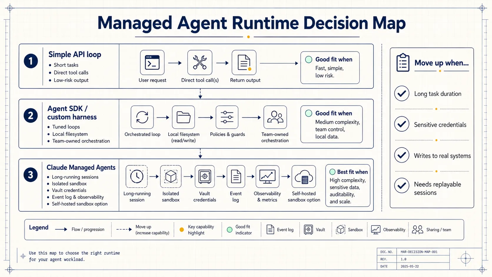 Managed Agent Runtime Decision Map