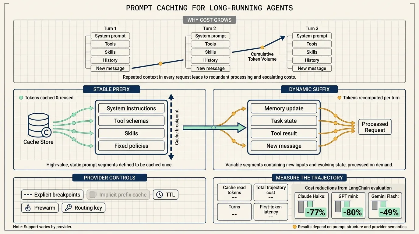 Prompt caching architecture for long-running agents
