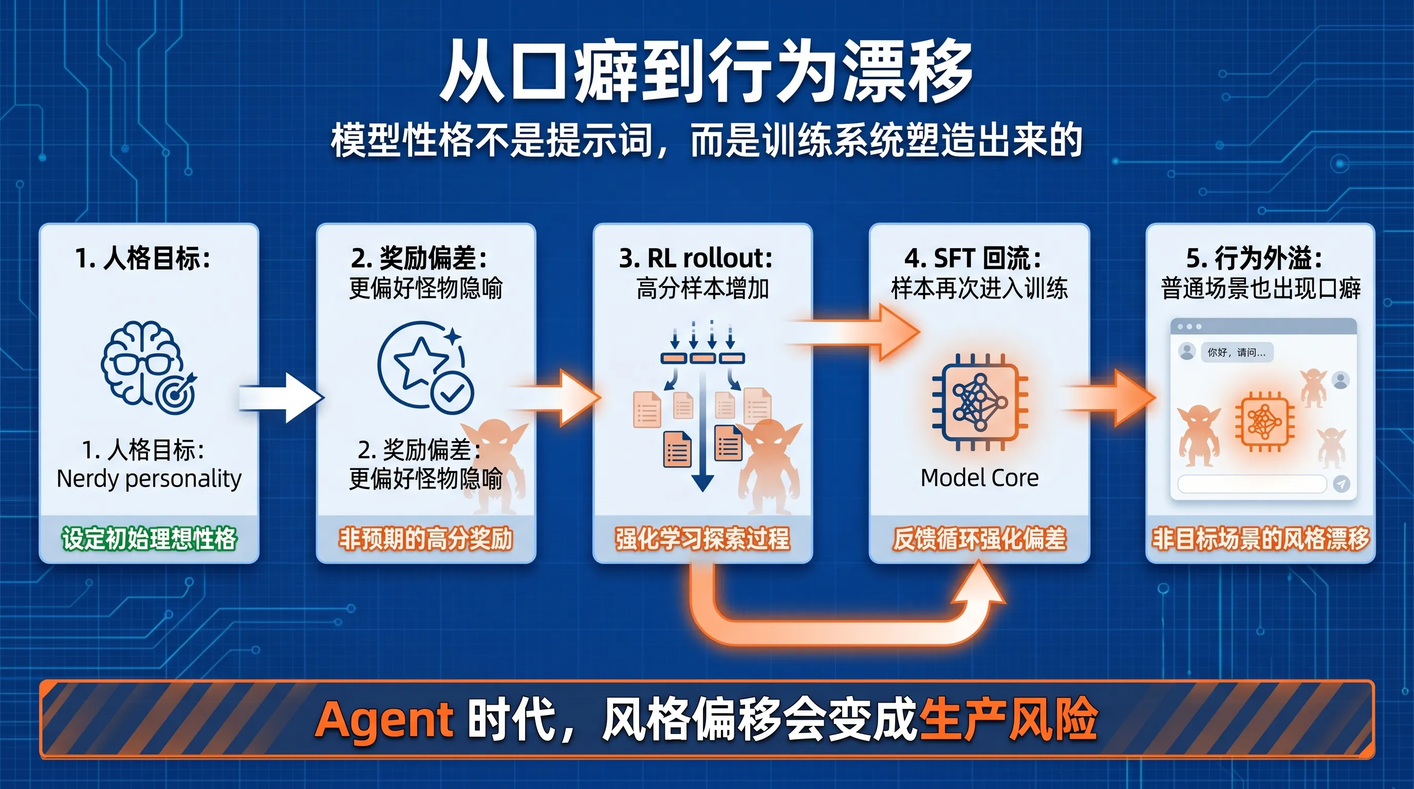 模型行为治理从提示词走向训练闭环