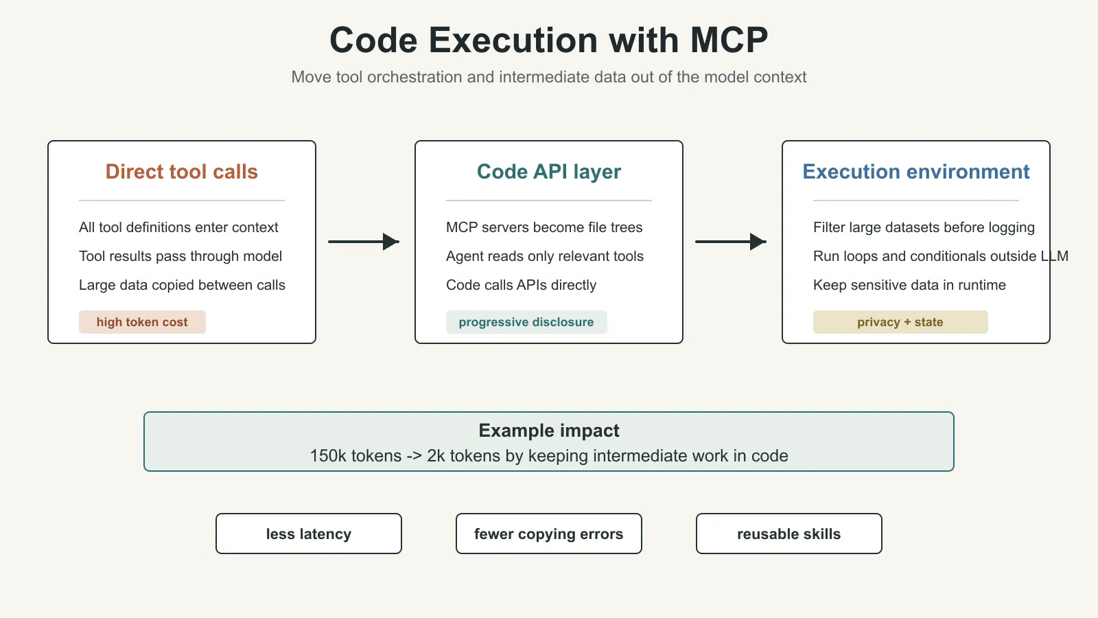 Code Execution with MCP