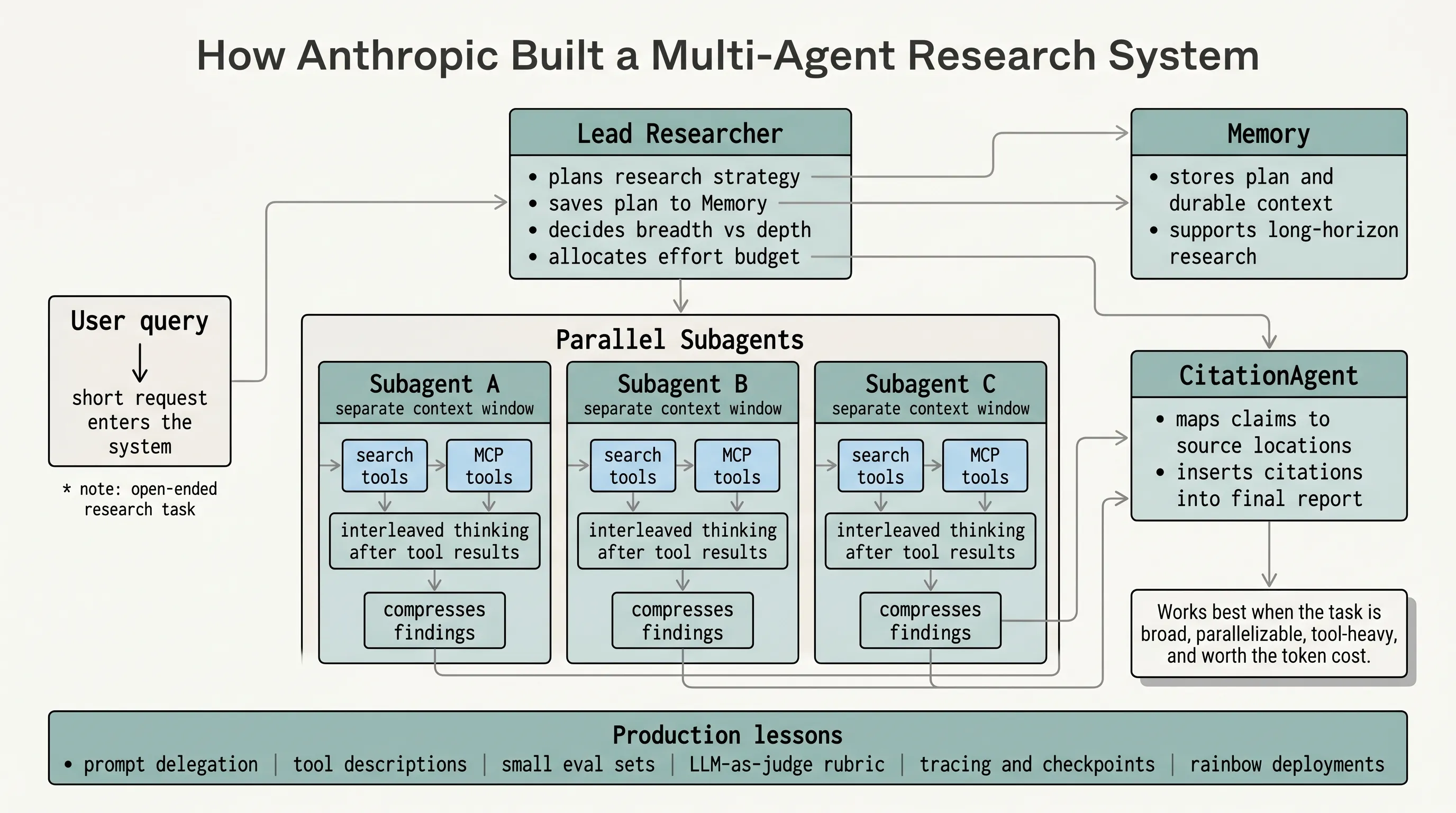 Multi-agent research system map