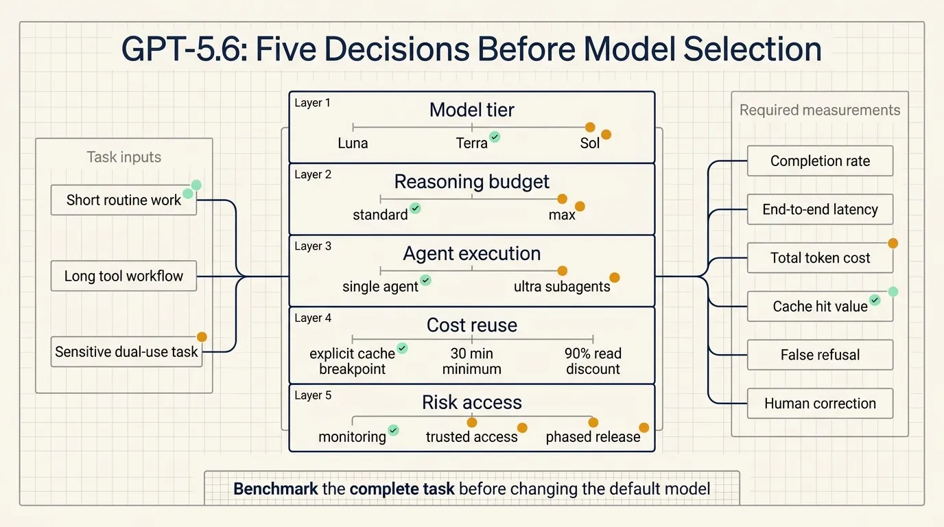 Five decisions before selecting a GPT-5.6 model