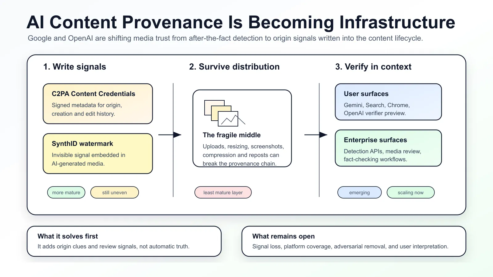 The AI content provenance stack