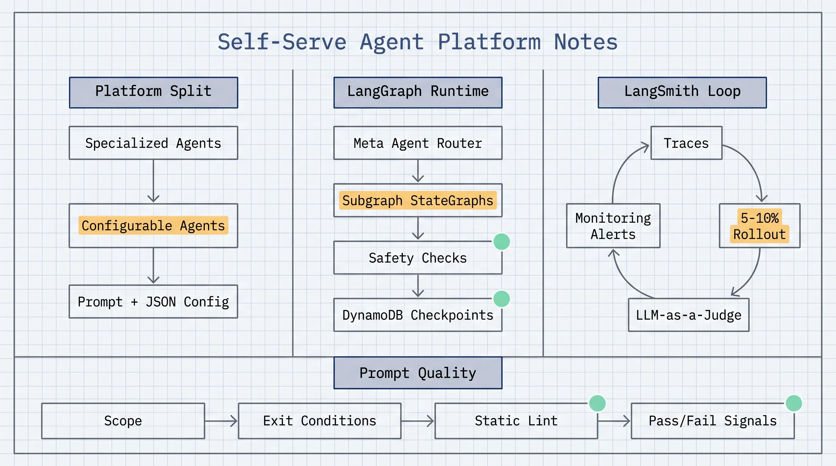 Lyft Self-Serve Agent Platform Notes