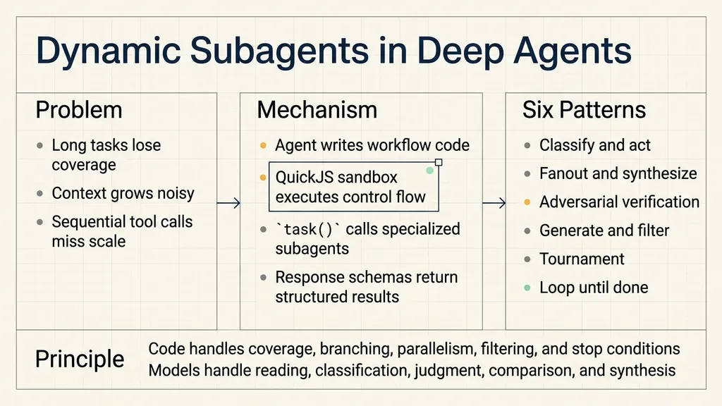Dynamic Subagents in Deep Agents