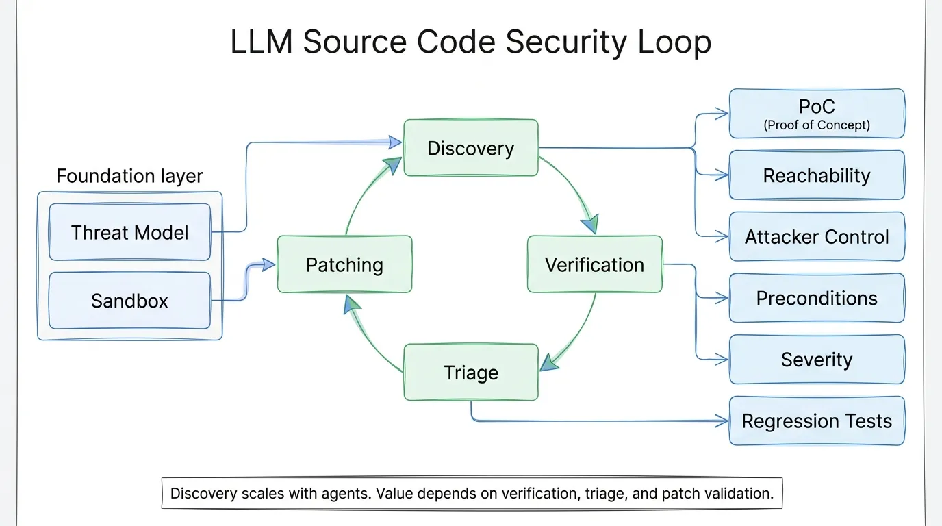 LLM Source Code Security Loop