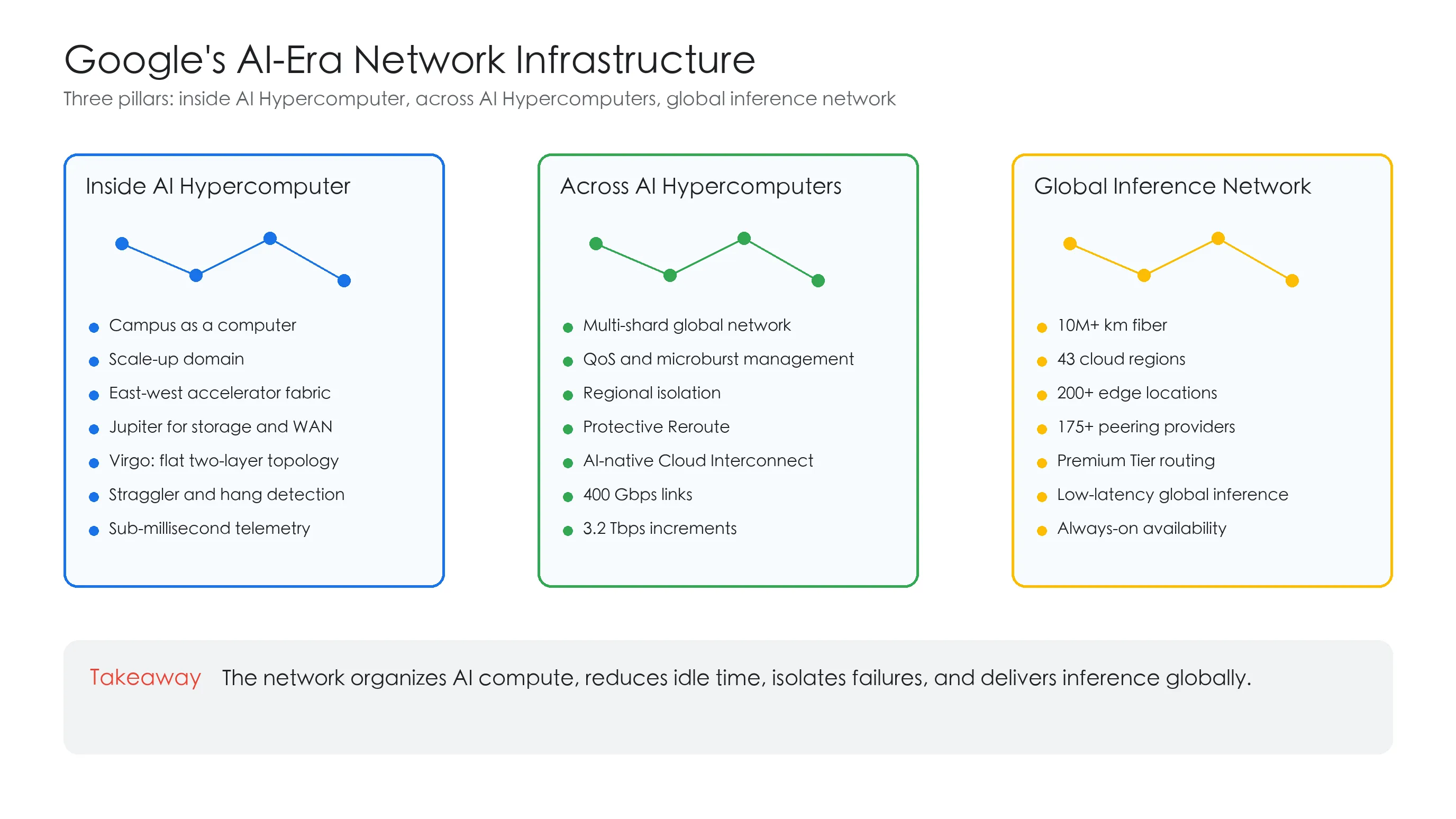 Google AI-era network infrastructure map