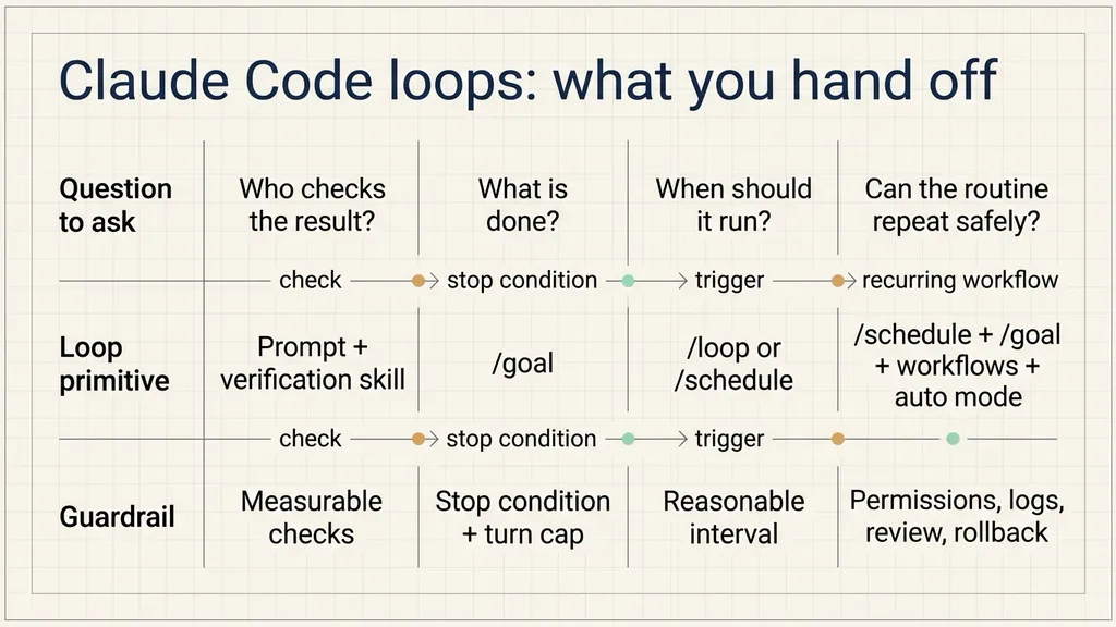 Claude Code loop selection map