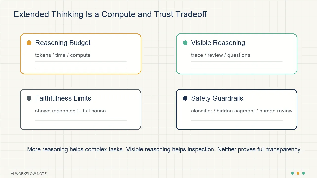 Extended Thinking Is a Compute and Trust Tradeoff