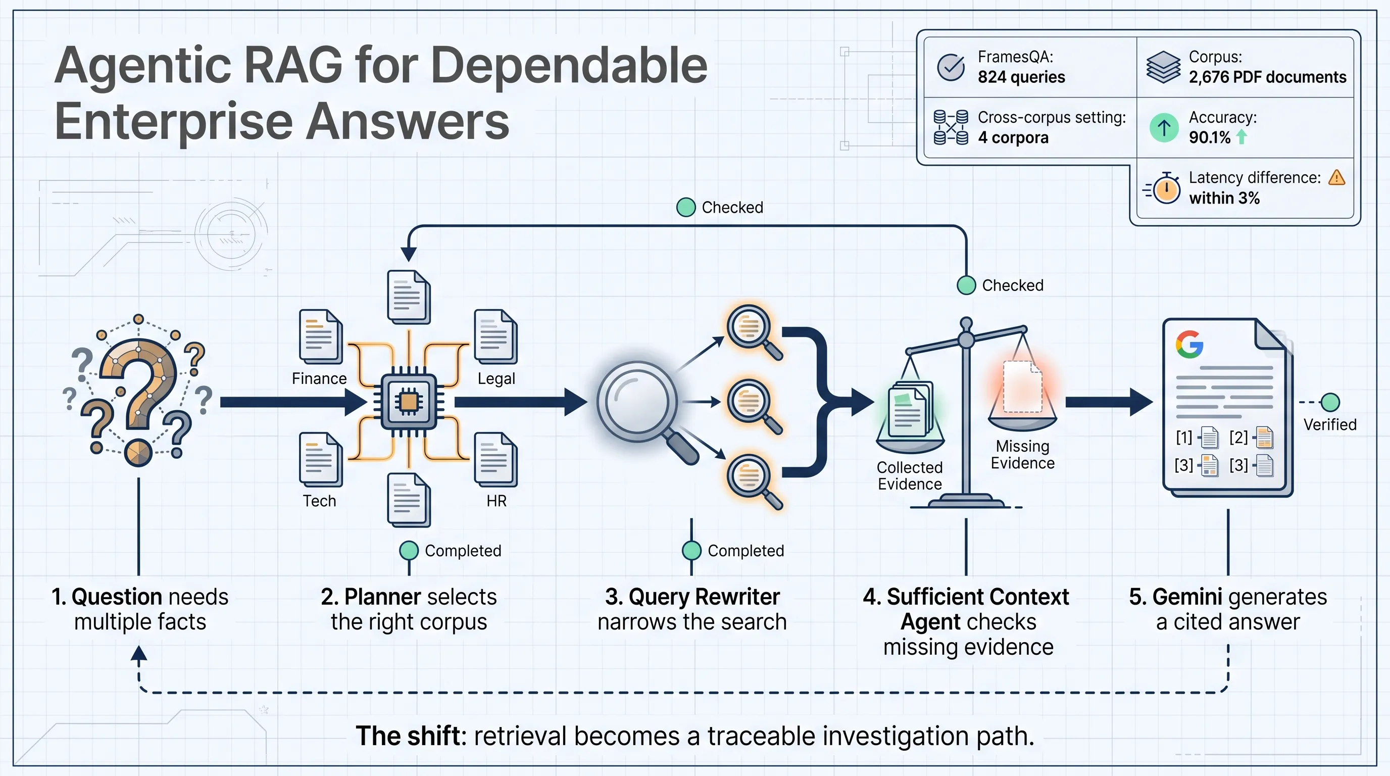 Agentic RAG dependable answer map