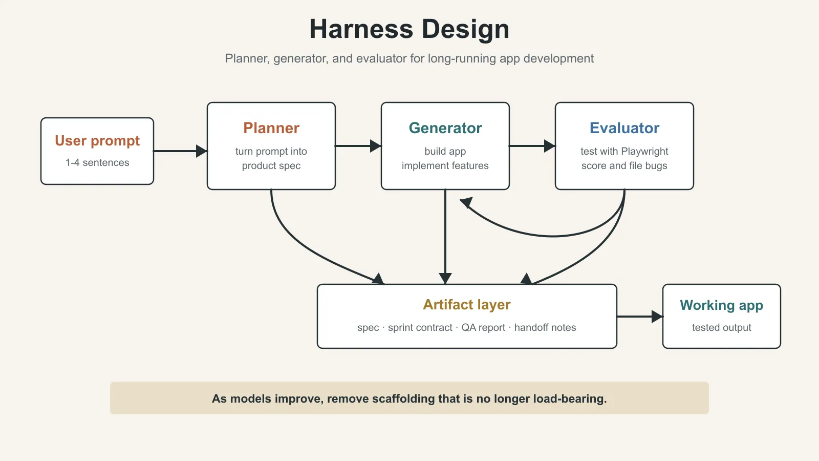 Harness Design