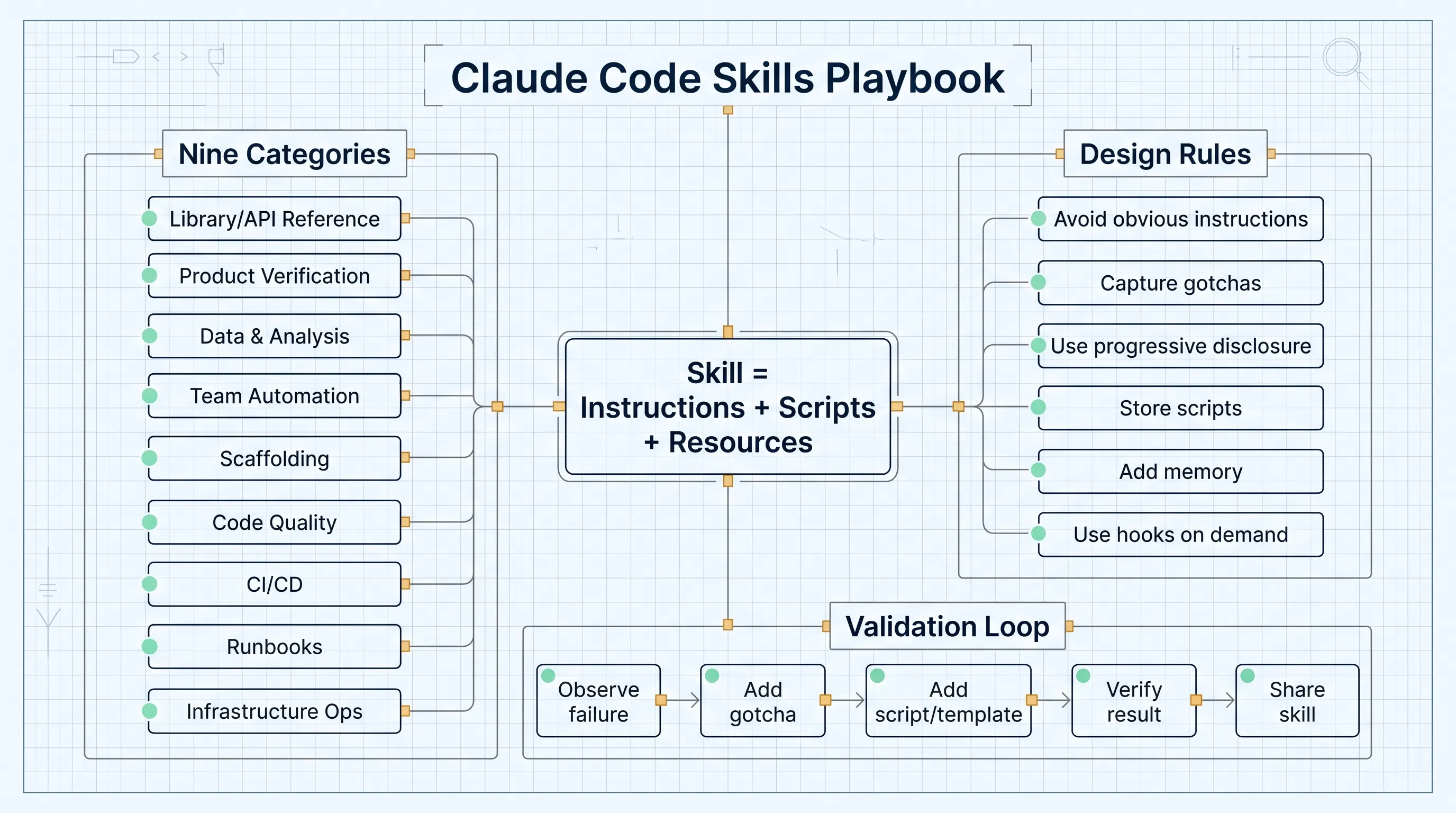 Claude Code Skills Playbook