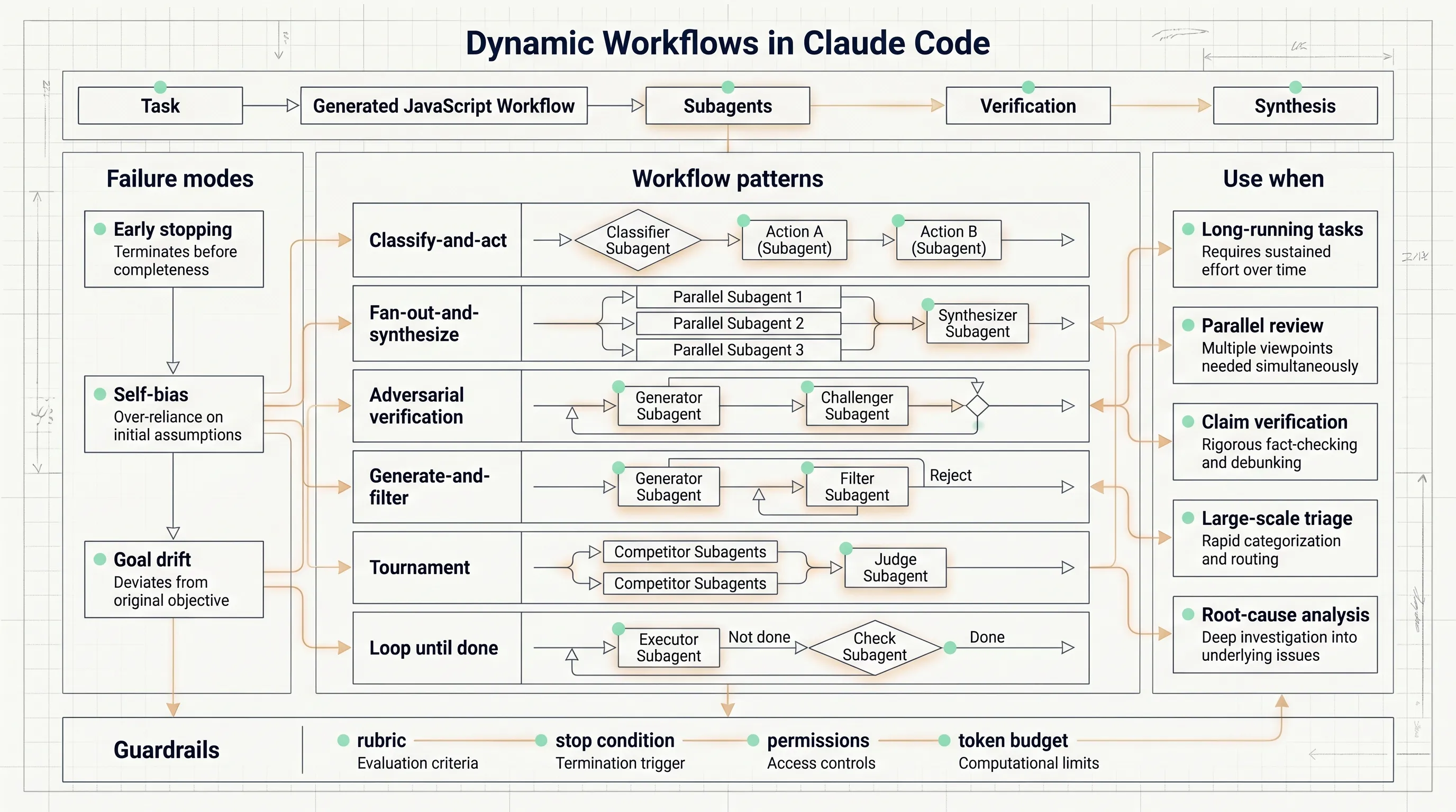 Dynamic workflows infographic