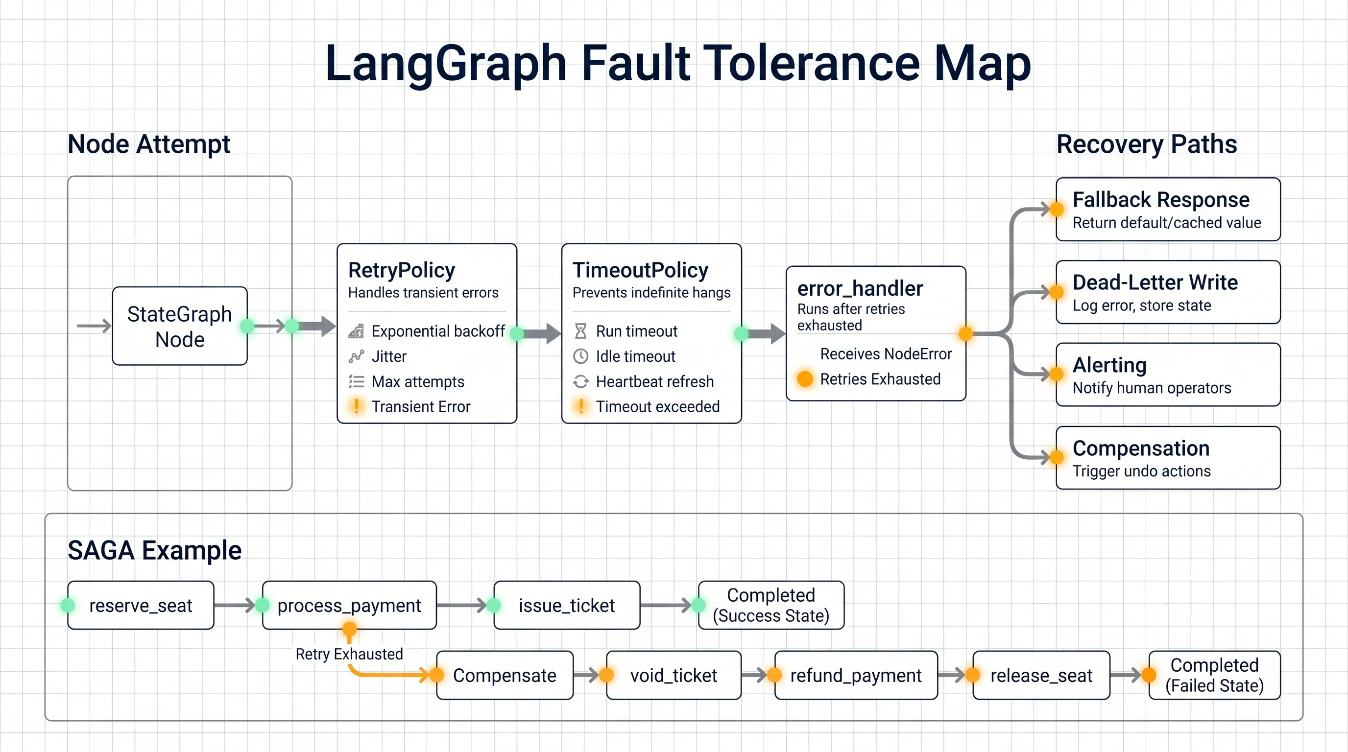 LangGraph fault tolerance map