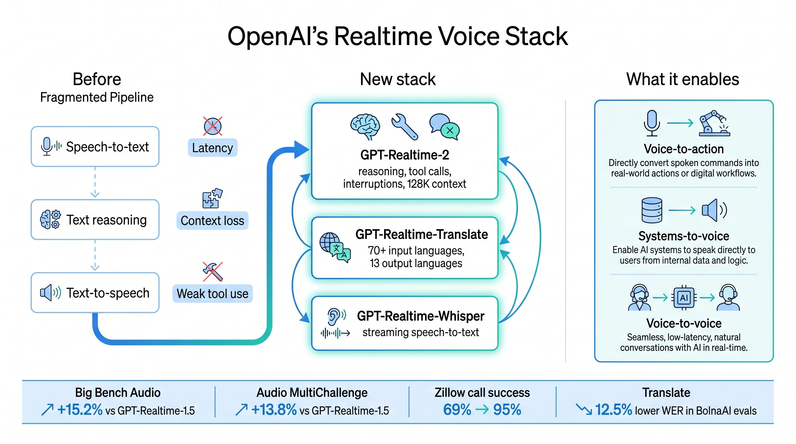 OpenAI realtime voice model stack infographic