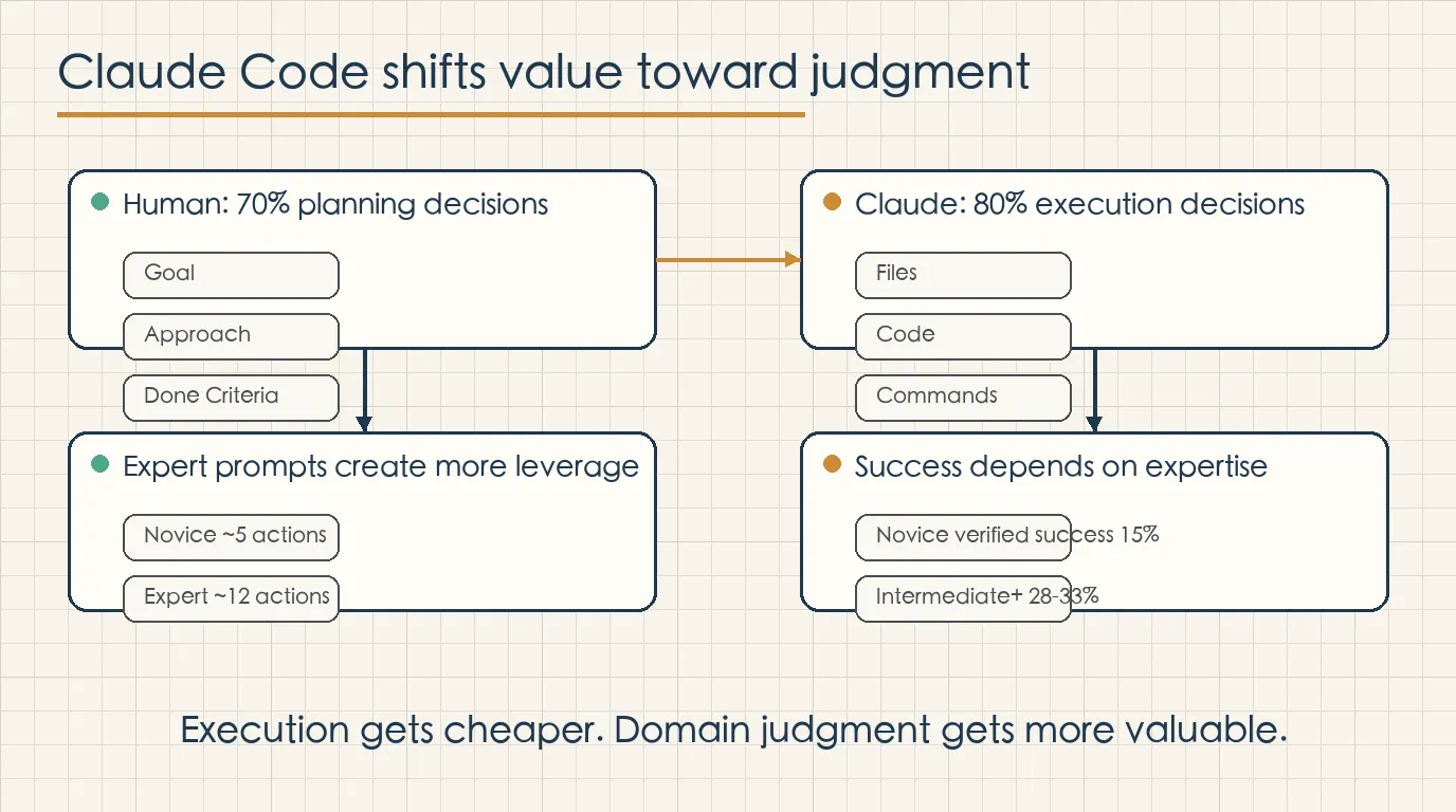 Claude Code shifts value toward judgment