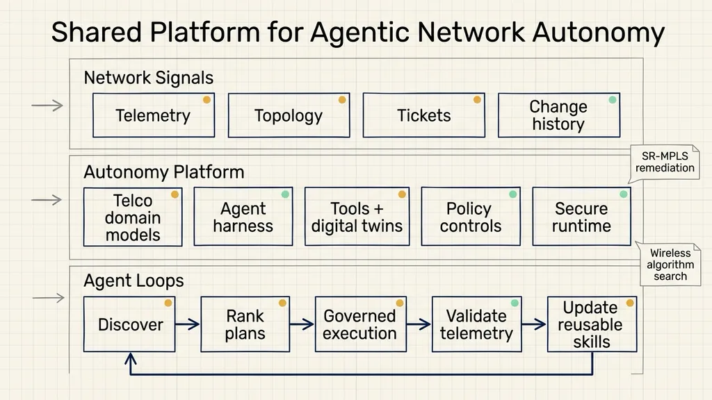 Telco autonomy platform stack