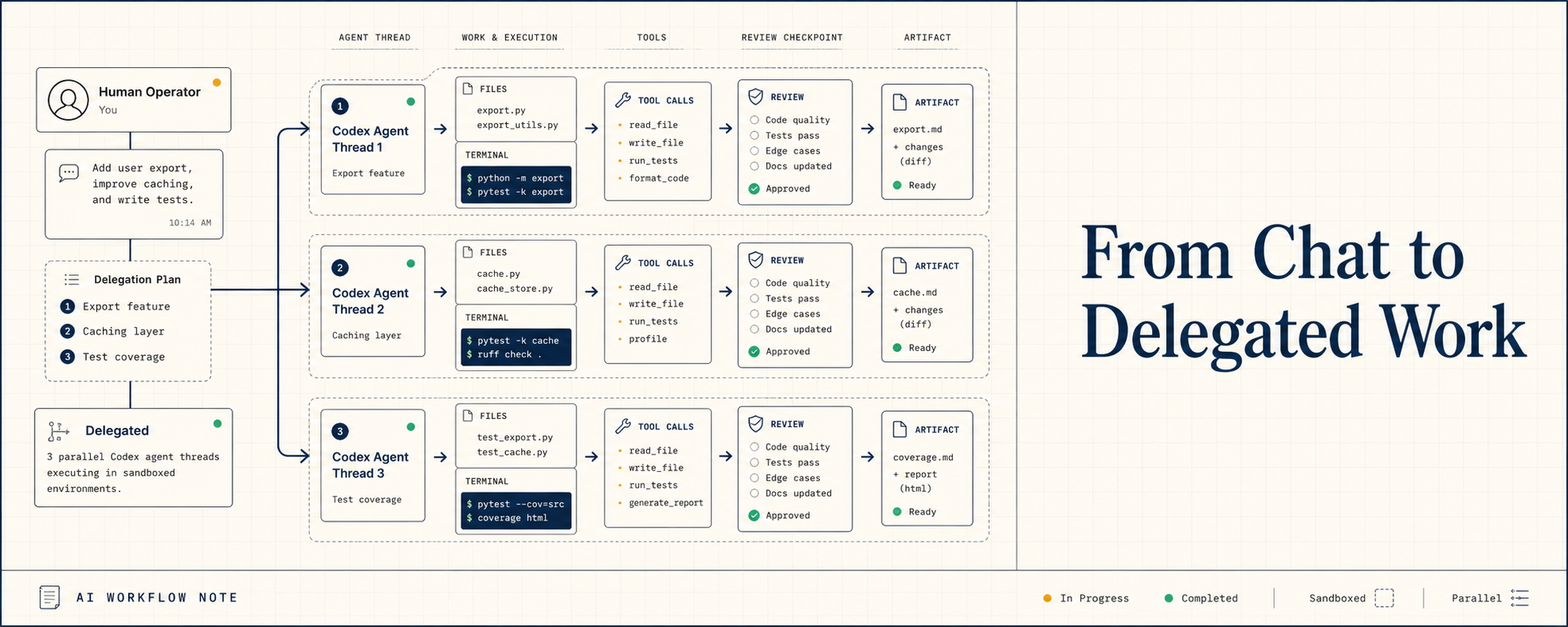 The Next Step for AI Tools Is Delegated Work