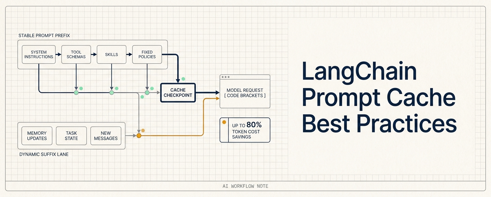 Agent cost optimization starts with a stable prompt prefix