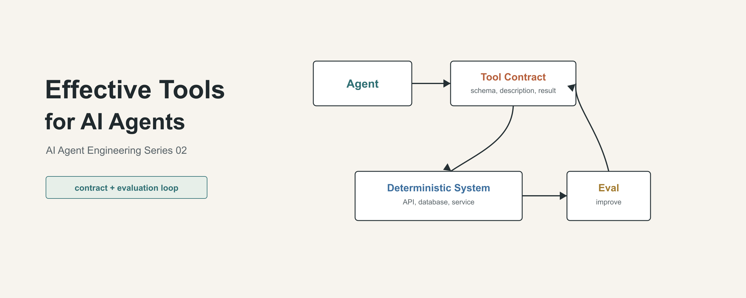 AI Agent Engineering Series 02: How to Write Tools for Agents