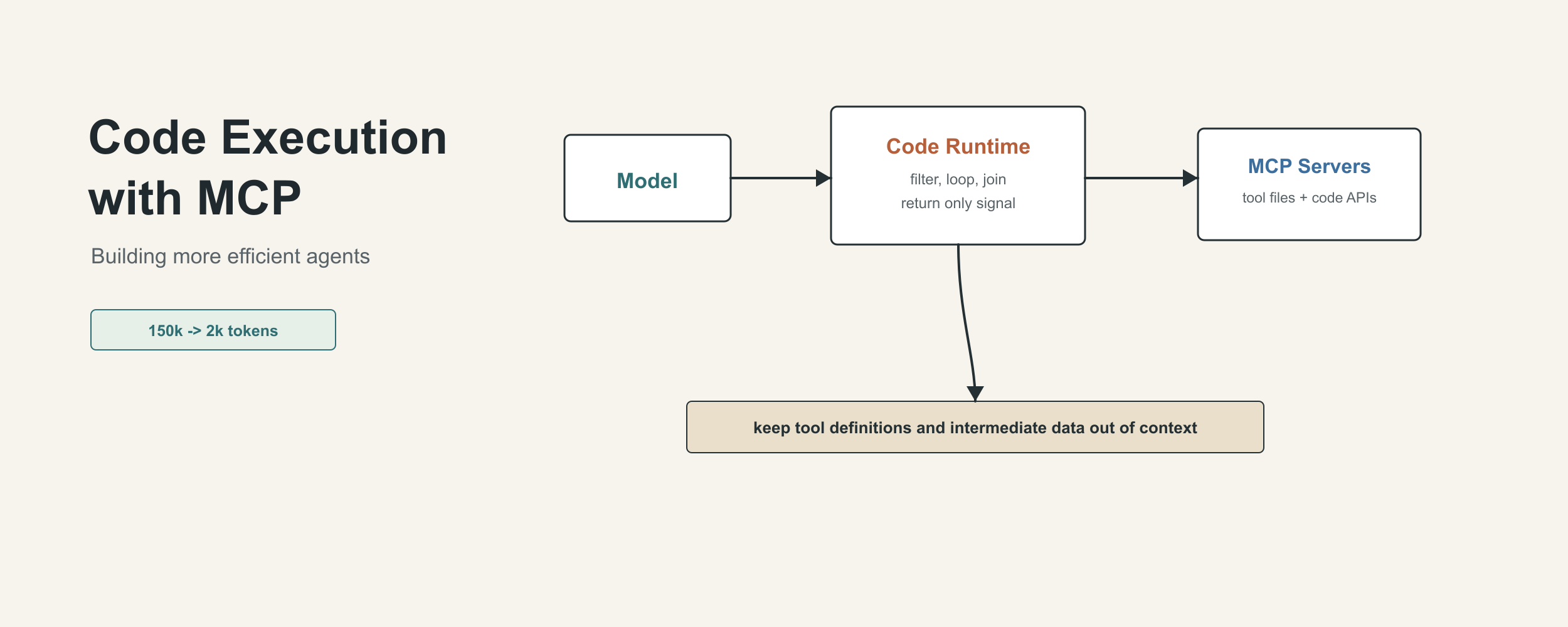 AI Agent Engineering Series 03: Code Execution with MCP