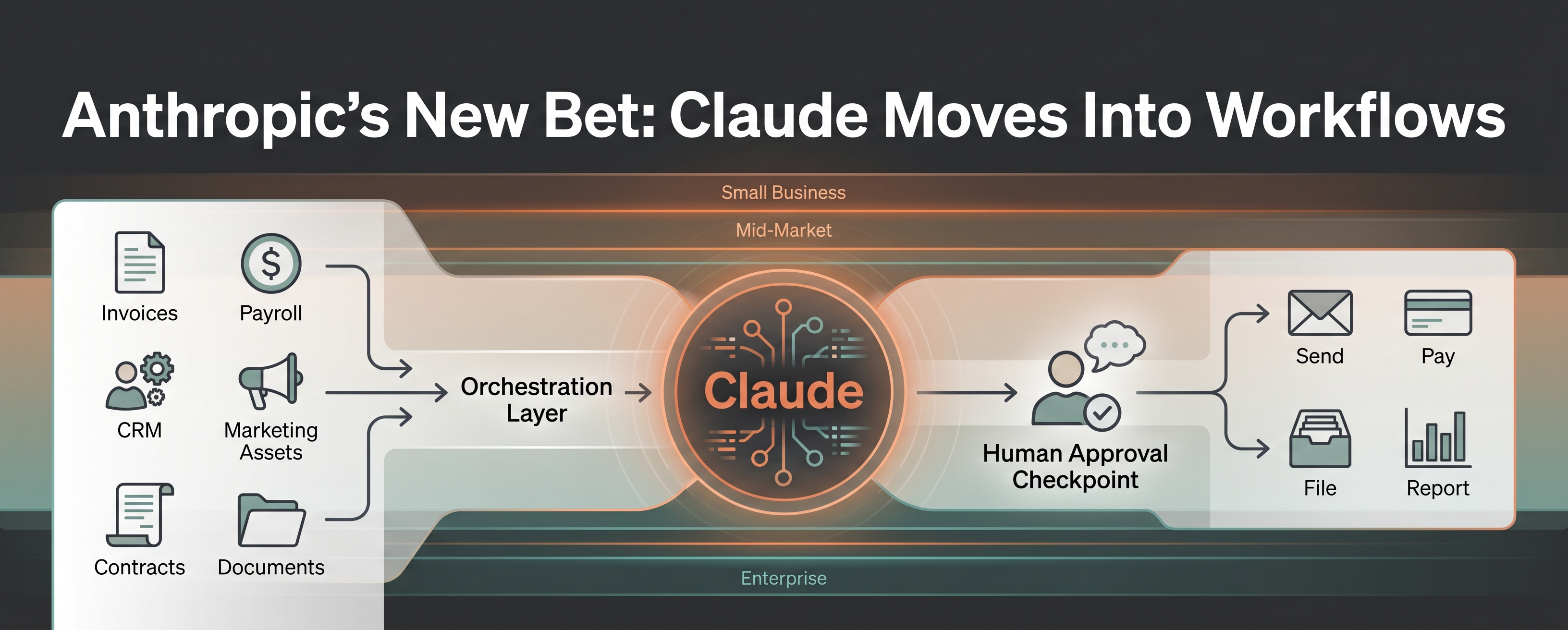 Anthropic Is Building A Tiered Delivery System For Claude
