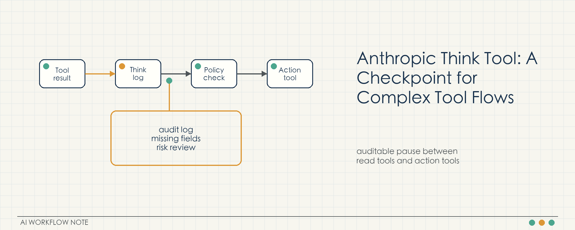 Anthropic's Think Tool: An Auditable Checkpoint Between Agent Tool Calls