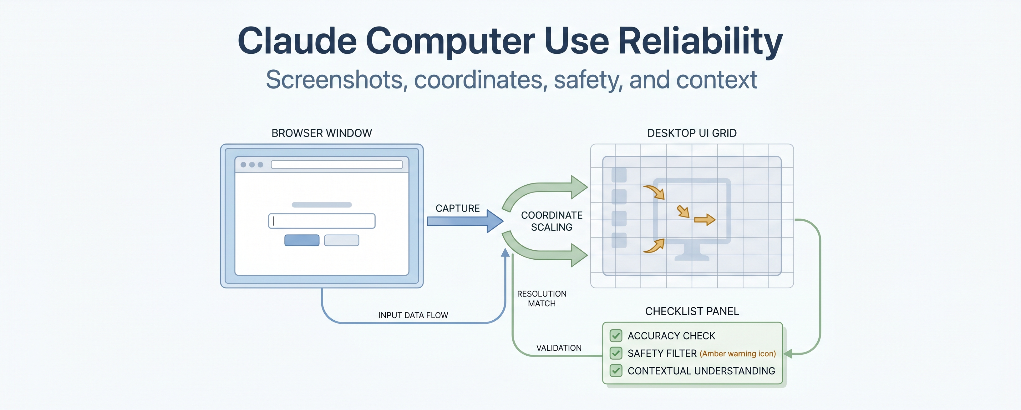 Claude Computer and Browser Use: A Practical Reliability Checklist