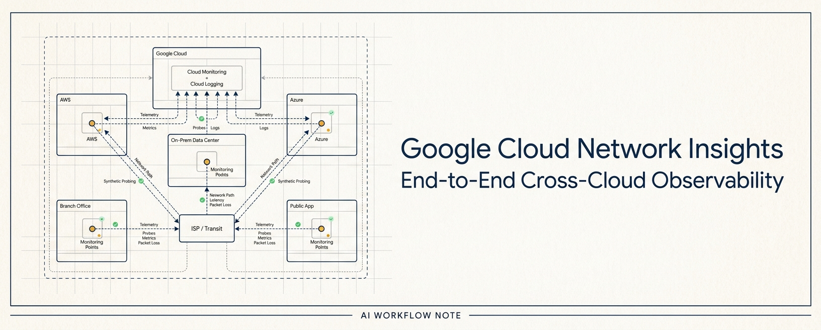 Google Cloud Network Insights: End-to-End Observability for Cross-Cloud Networks