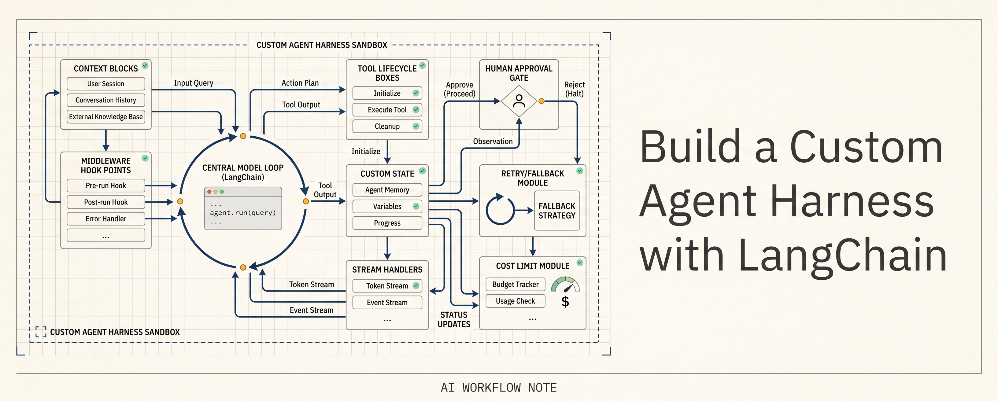 How to Build a Custom Agent Harness: A Practical Reading Note
