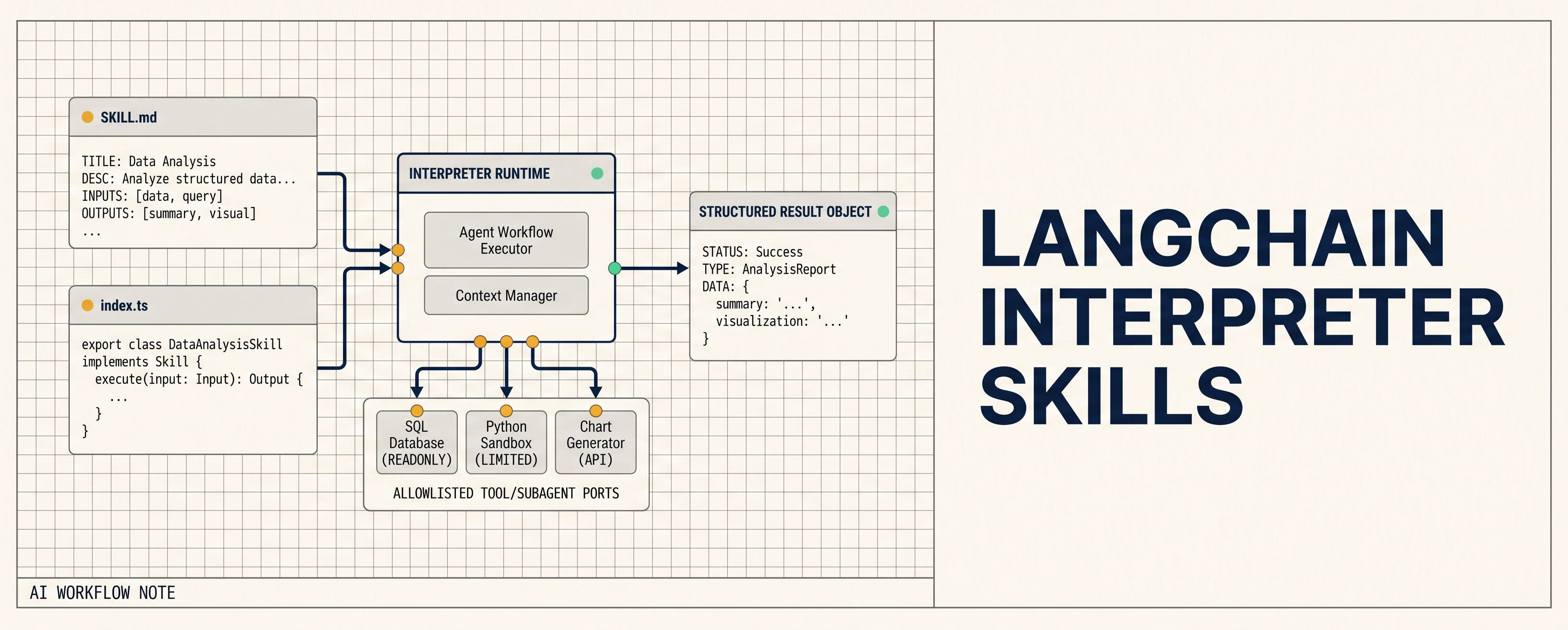 Interpreter Skills Turn Agent Workflows Into Reviewable Code Paths