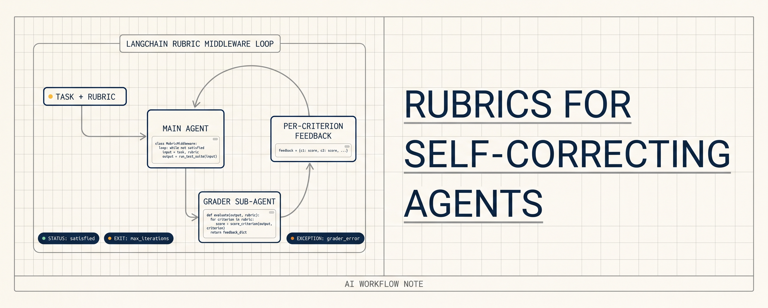 Introducing Rubrics: Build Agents that Evaluate and Correct Their Work