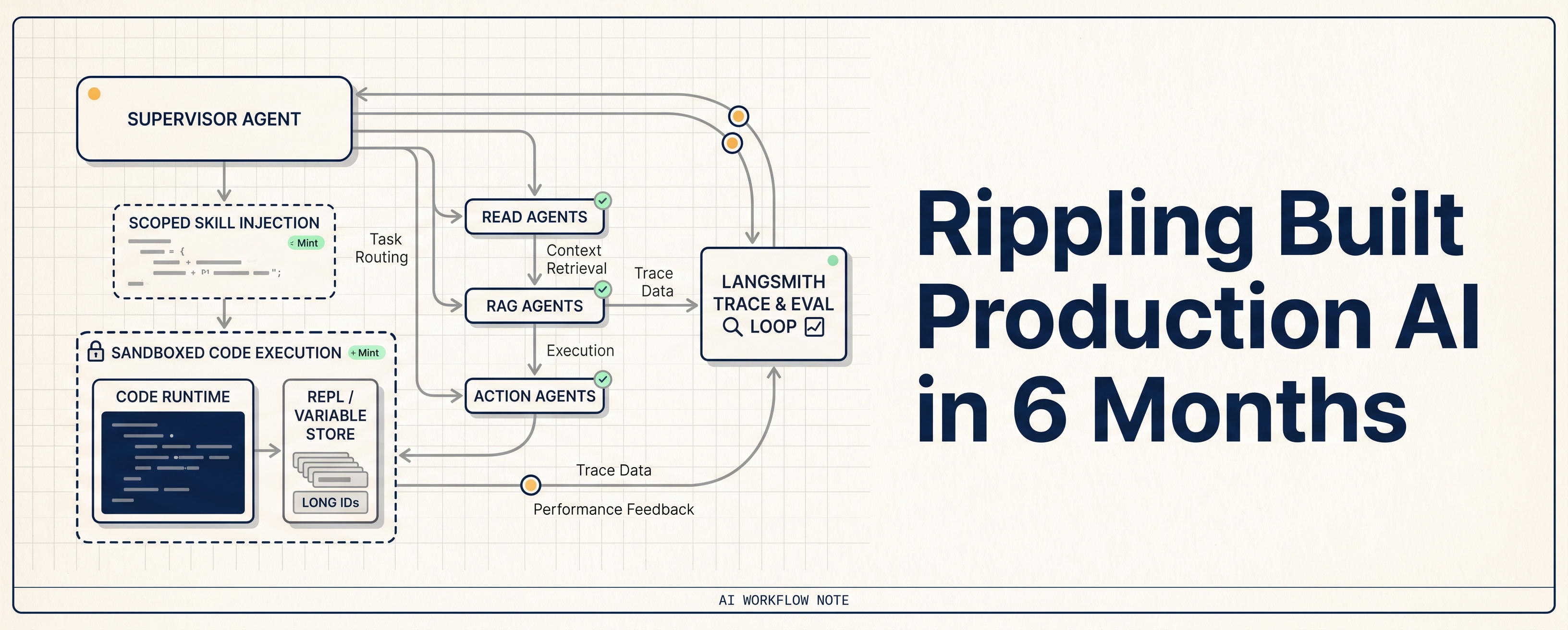 Production AI Agent Architecture: What Rippling Learned From Shipping Deep Agents