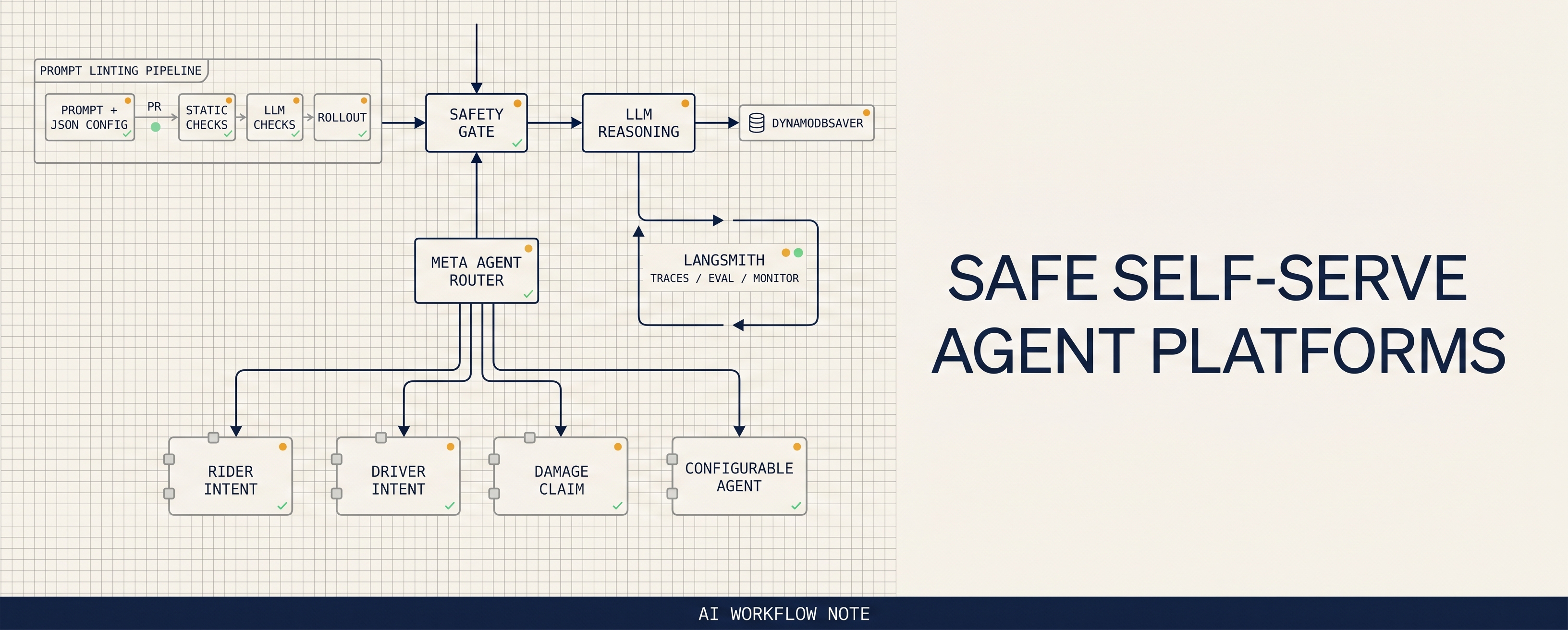 The hard part of enterprise agent platforms is safe self-service