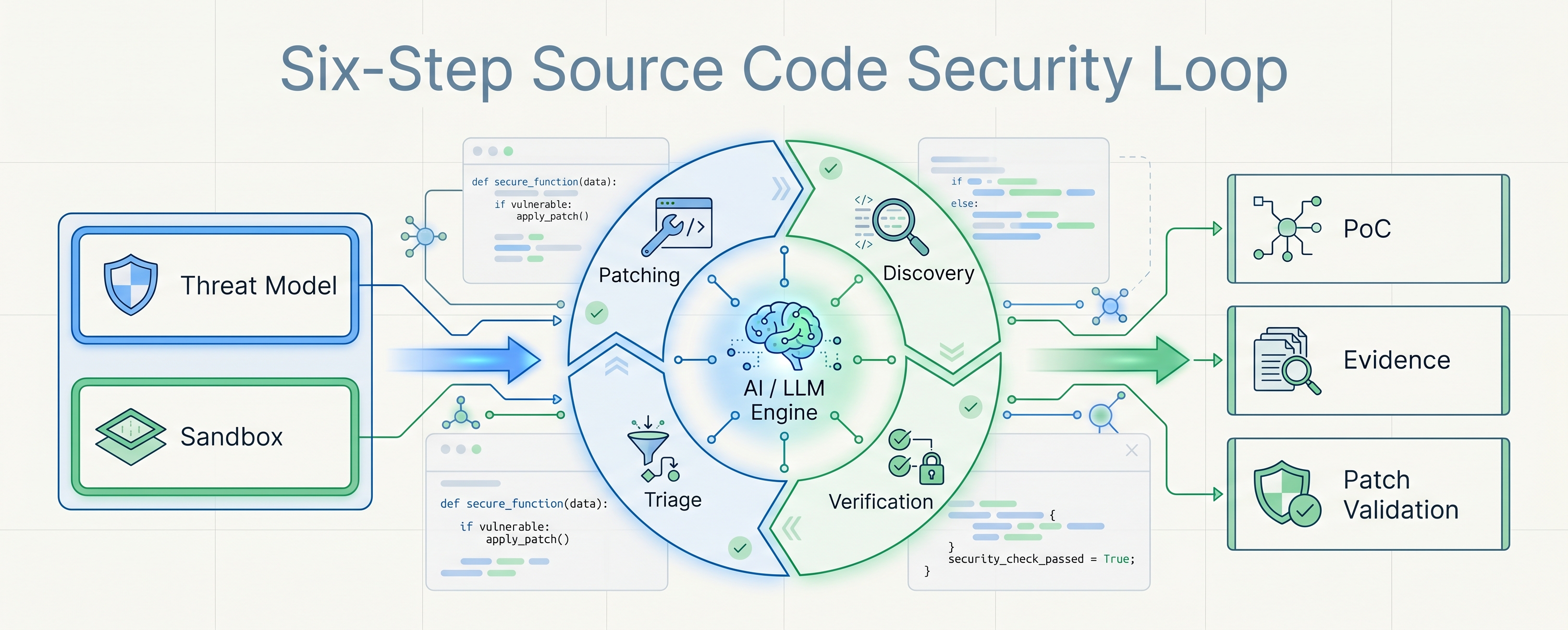 Using LLMs to Secure Source Code: The Bottleneck Has Moved After Discovery