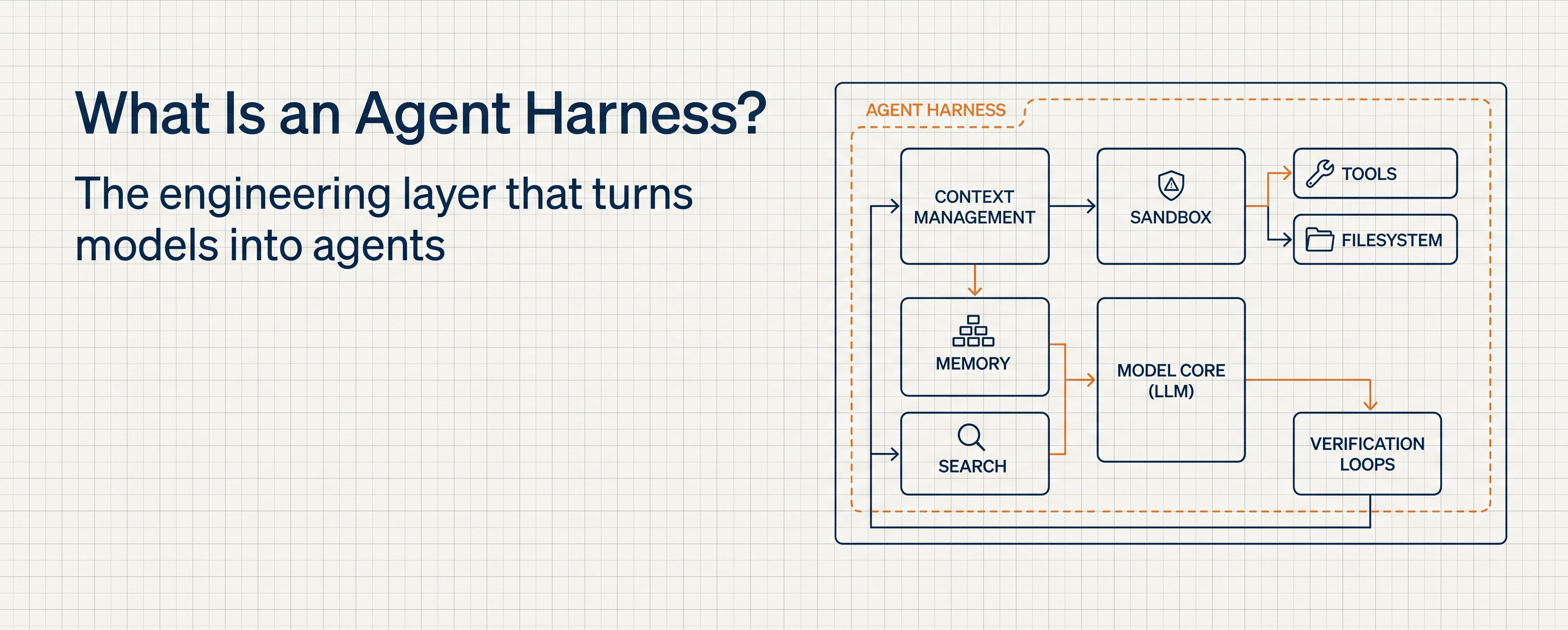What Is an Agent Harness?